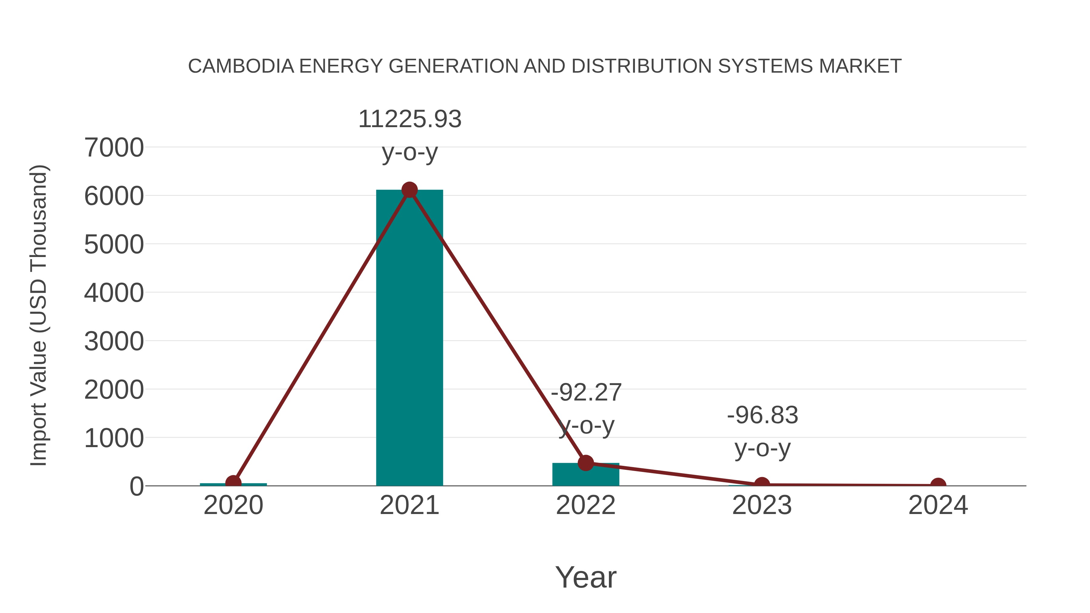  Cambodia Energy Generation and Distribution Systems Market: Import Trend Analysis