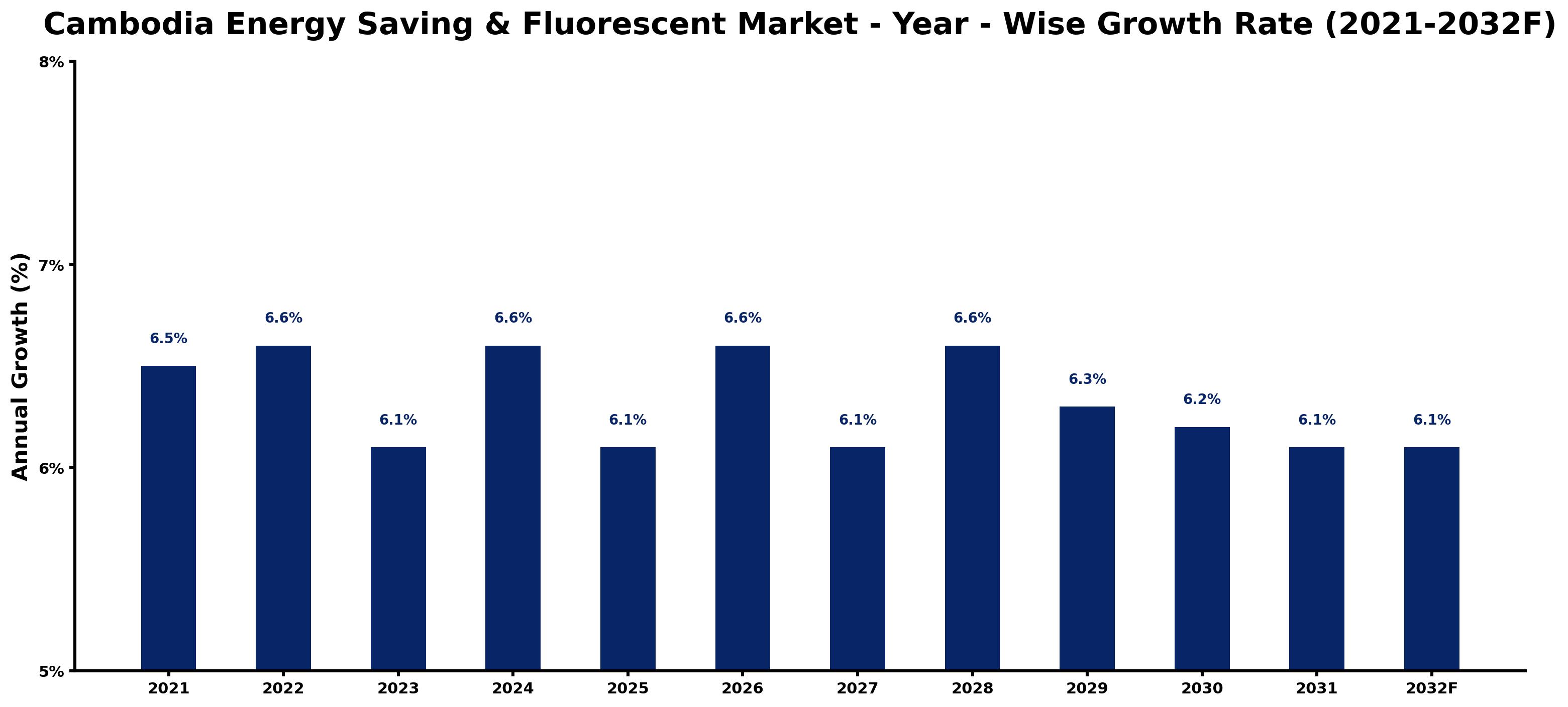 Cambodia Energy Saving & Fluorescent Market Year-wise Growth Rate and Key Drivers