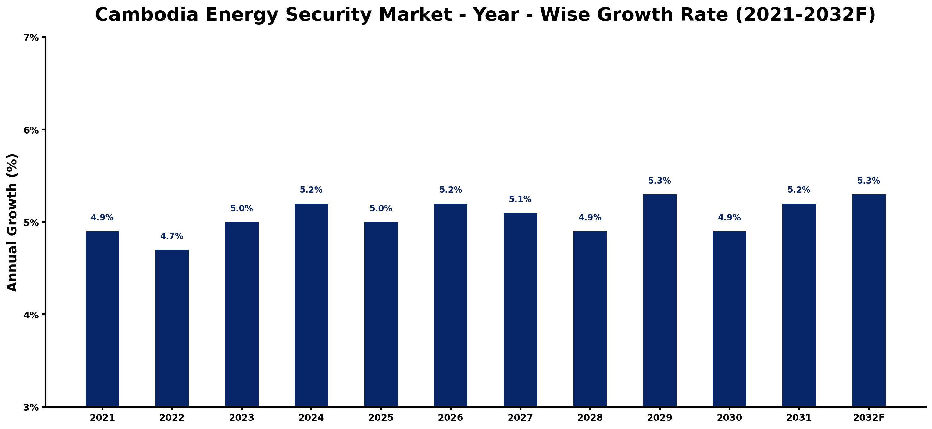 Cambodia Energy Security Market Year-wise Growth Rate and Key Drivers