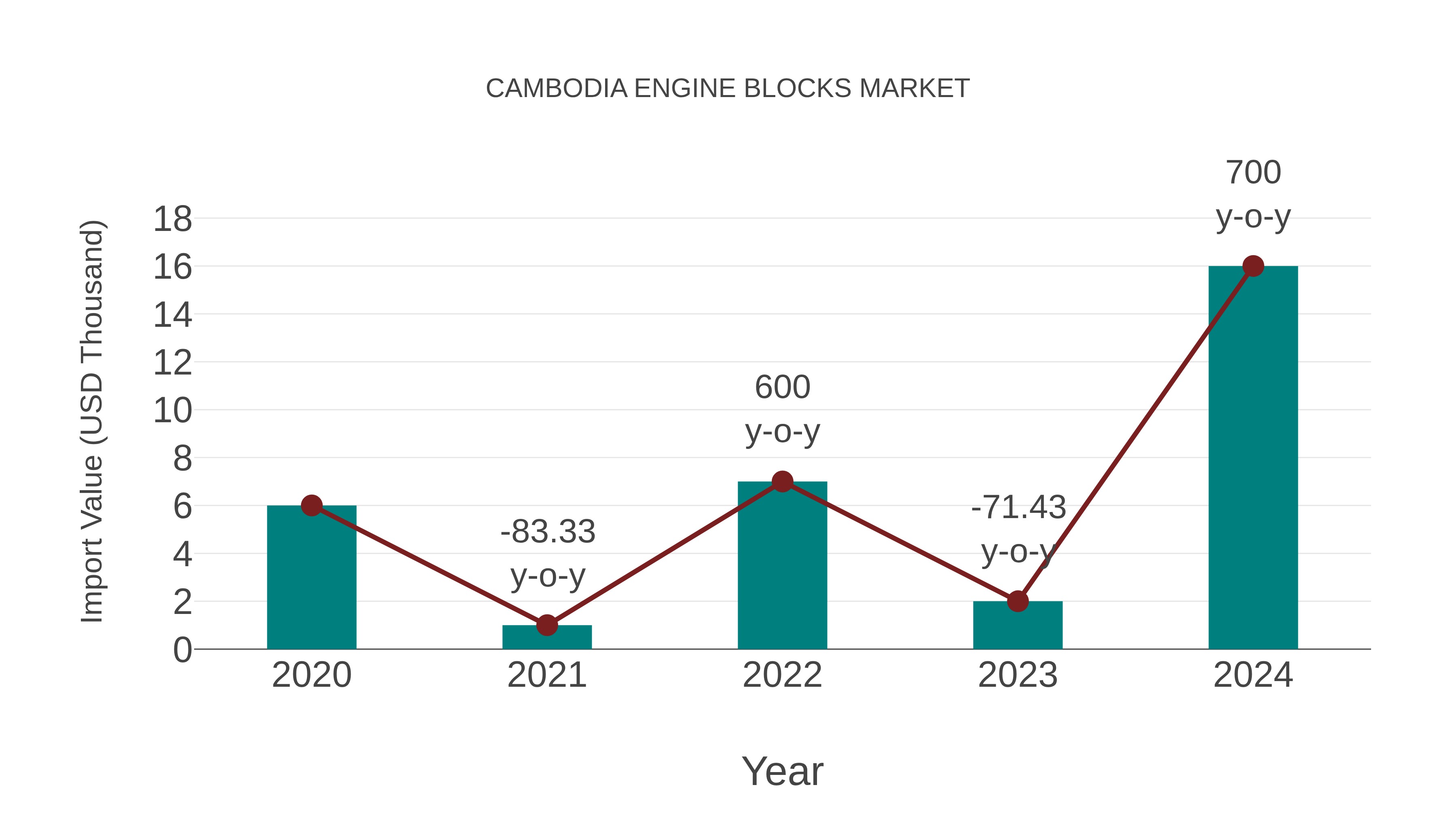  Cambodia Engine Blocks Market: Import Trend Analysis