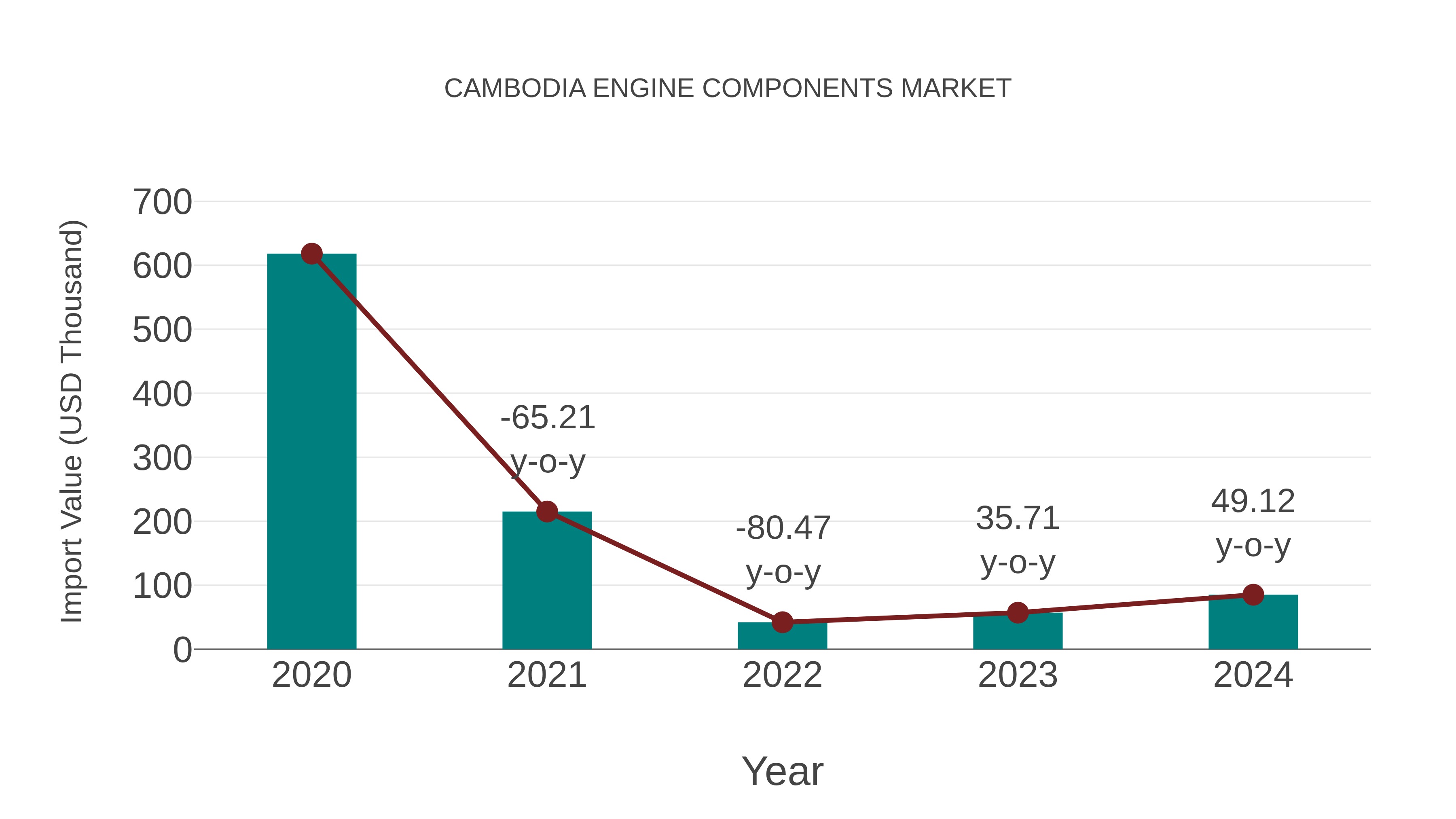  Cambodia Engine Components Market: Import Trend Analysis