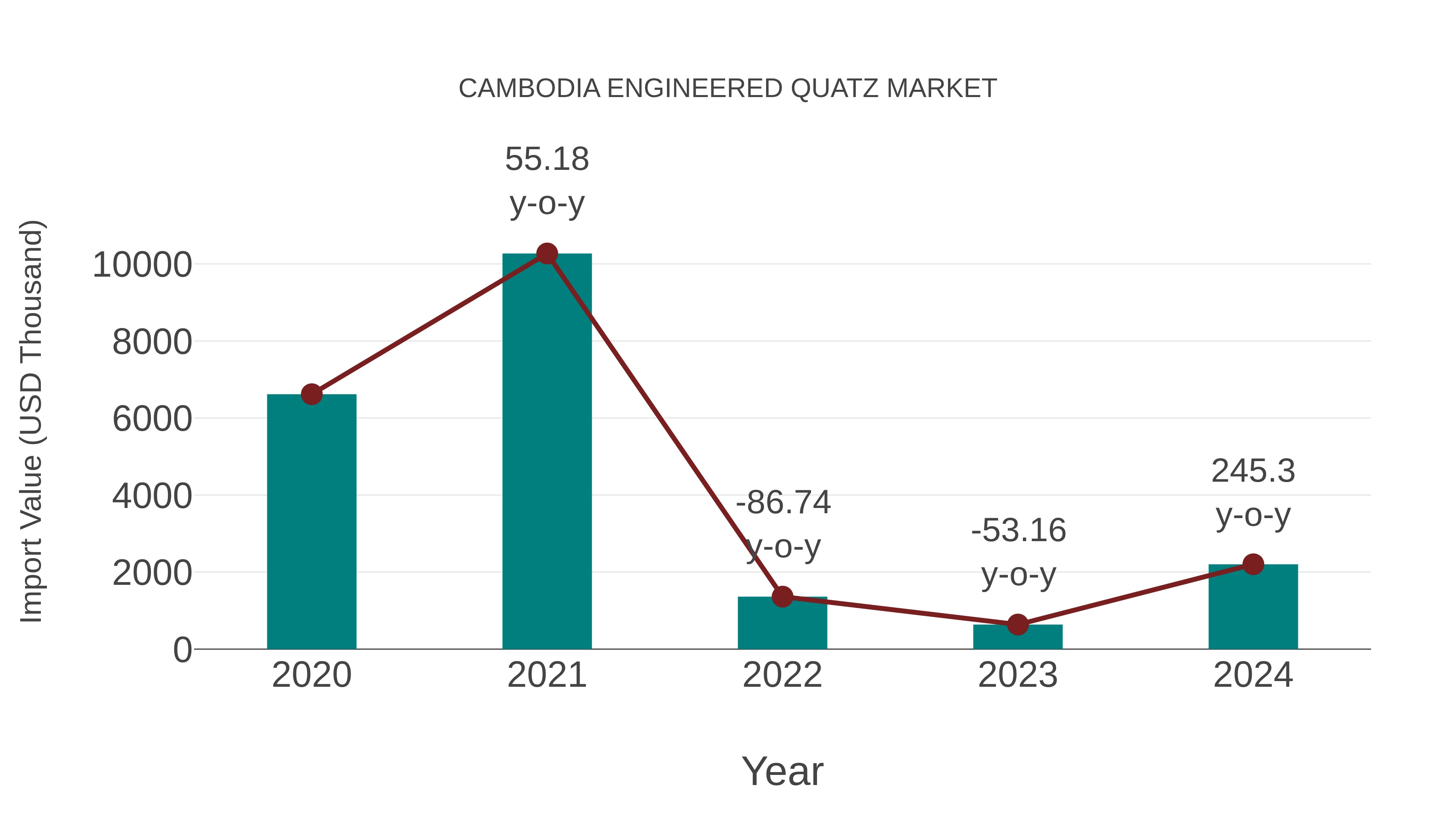  Cambodia Engineered Quatz Market: Import Trend Analysis
