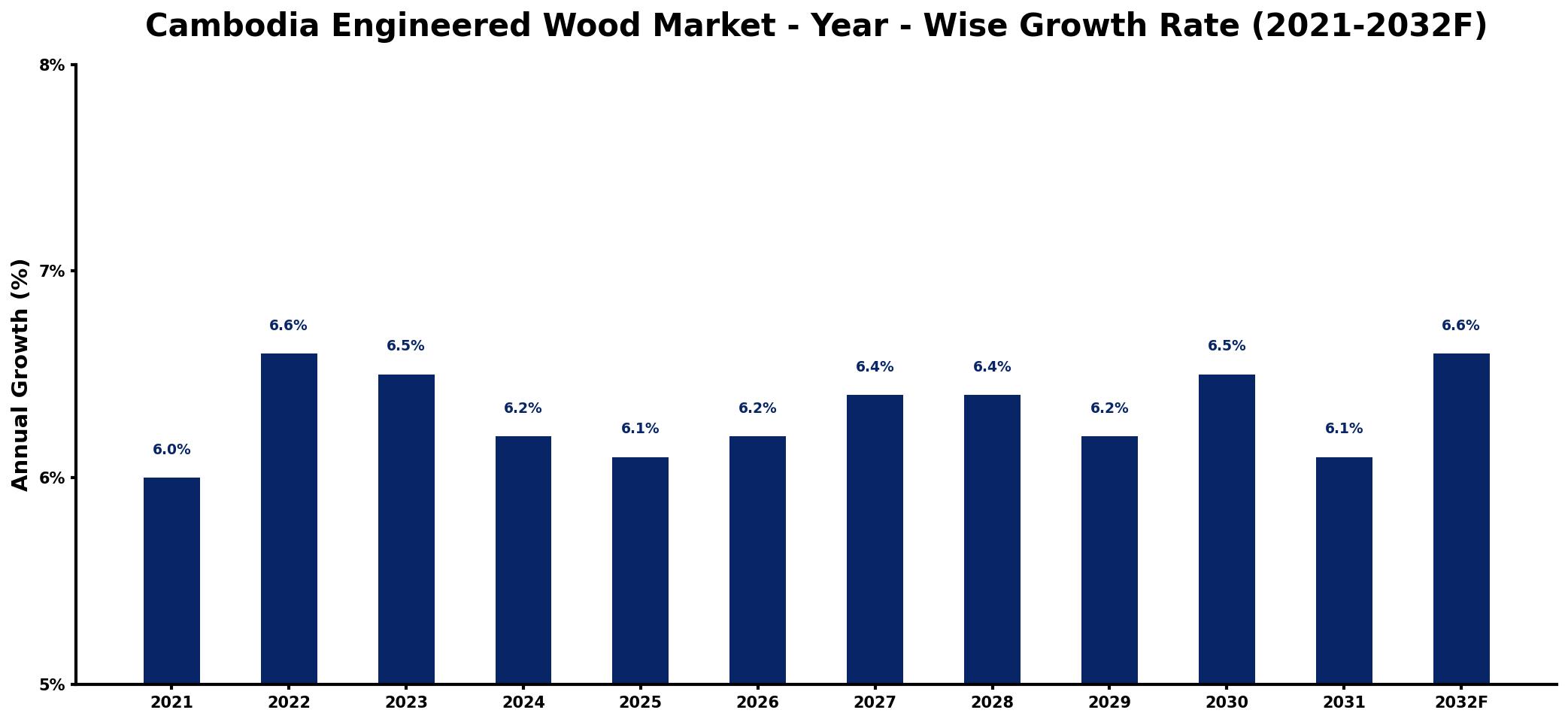 Cambodia Engineered Wood Market Year-wise Growth Rate and Key Drivers