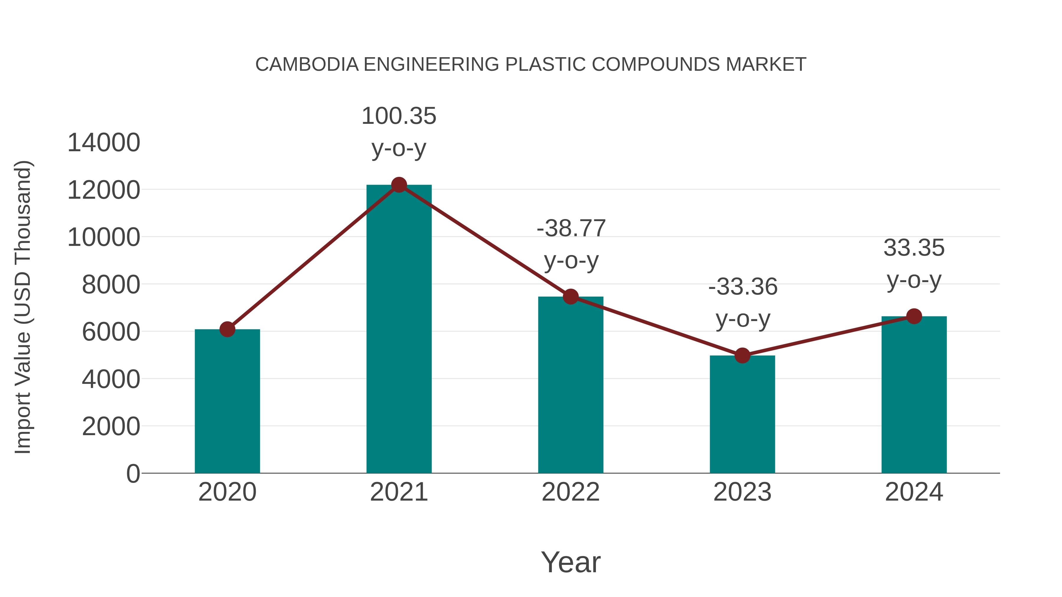  Cambodia Engineering Plastic Compounds Market: Import Trend Analysis