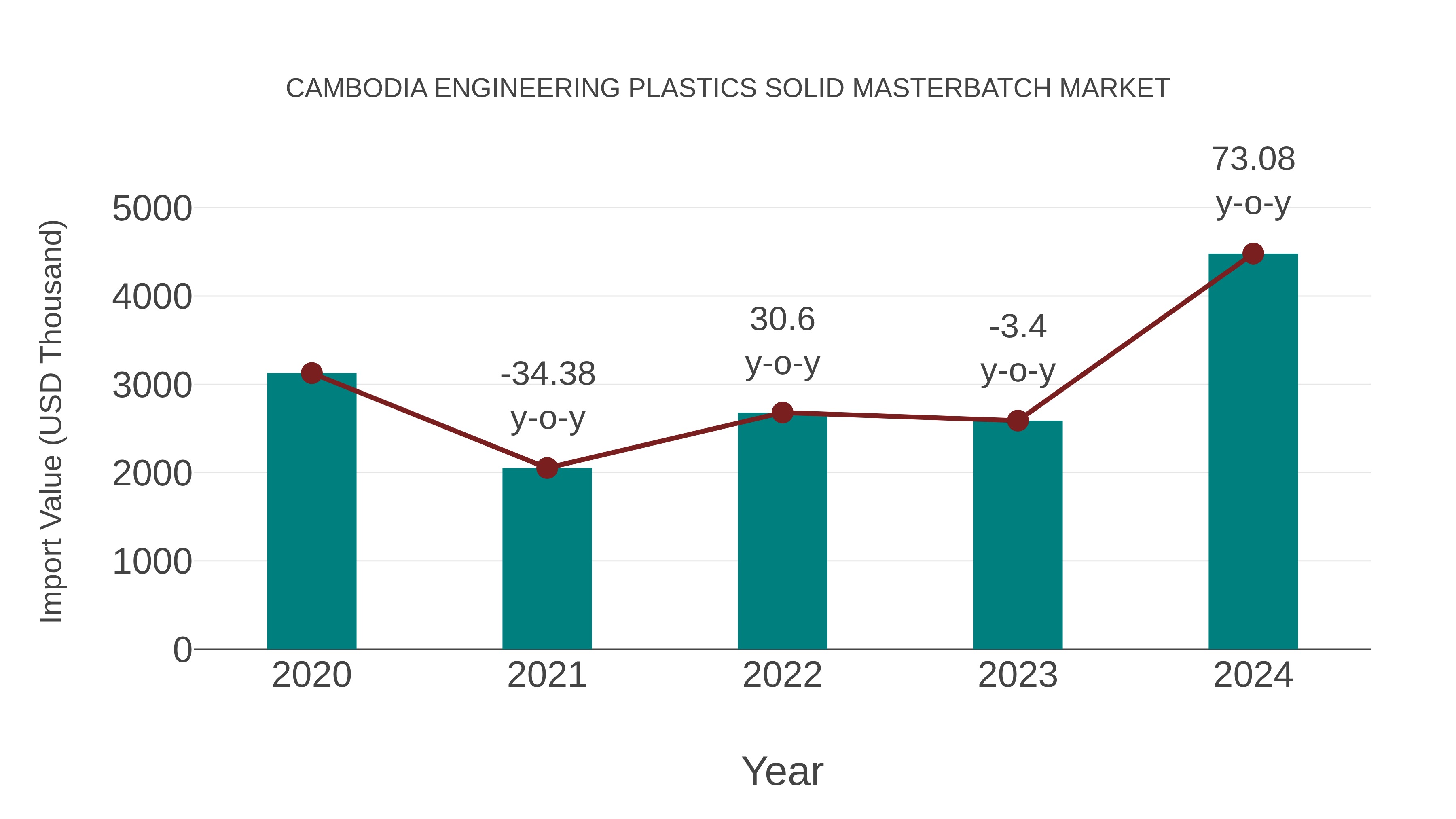  Cambodia Engineering Plastics Solid Masterbatch Market: Import Trend Analysis