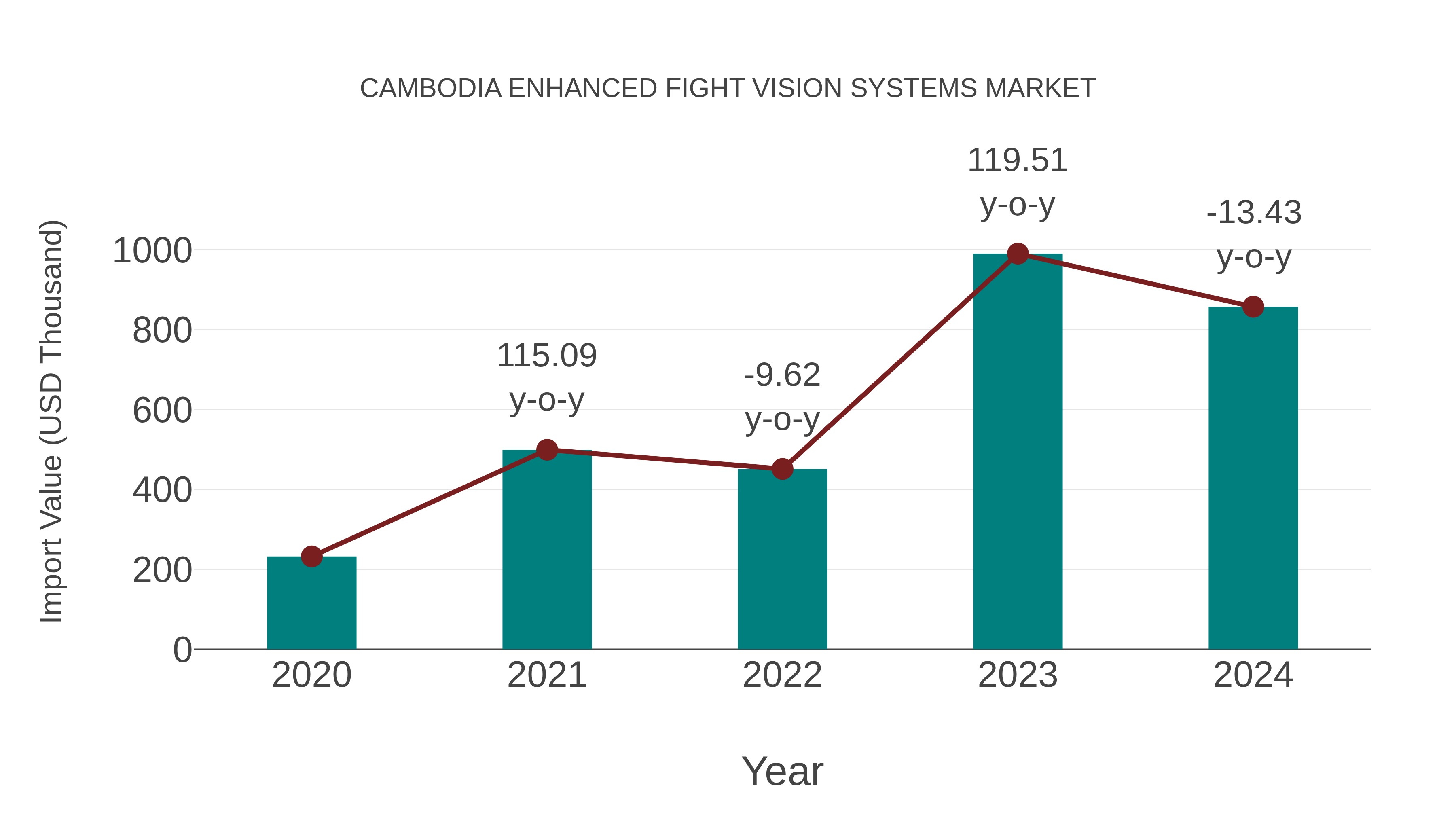 Cambodia Enhanced Fight Vision Systems Market: Import Trend Analysis