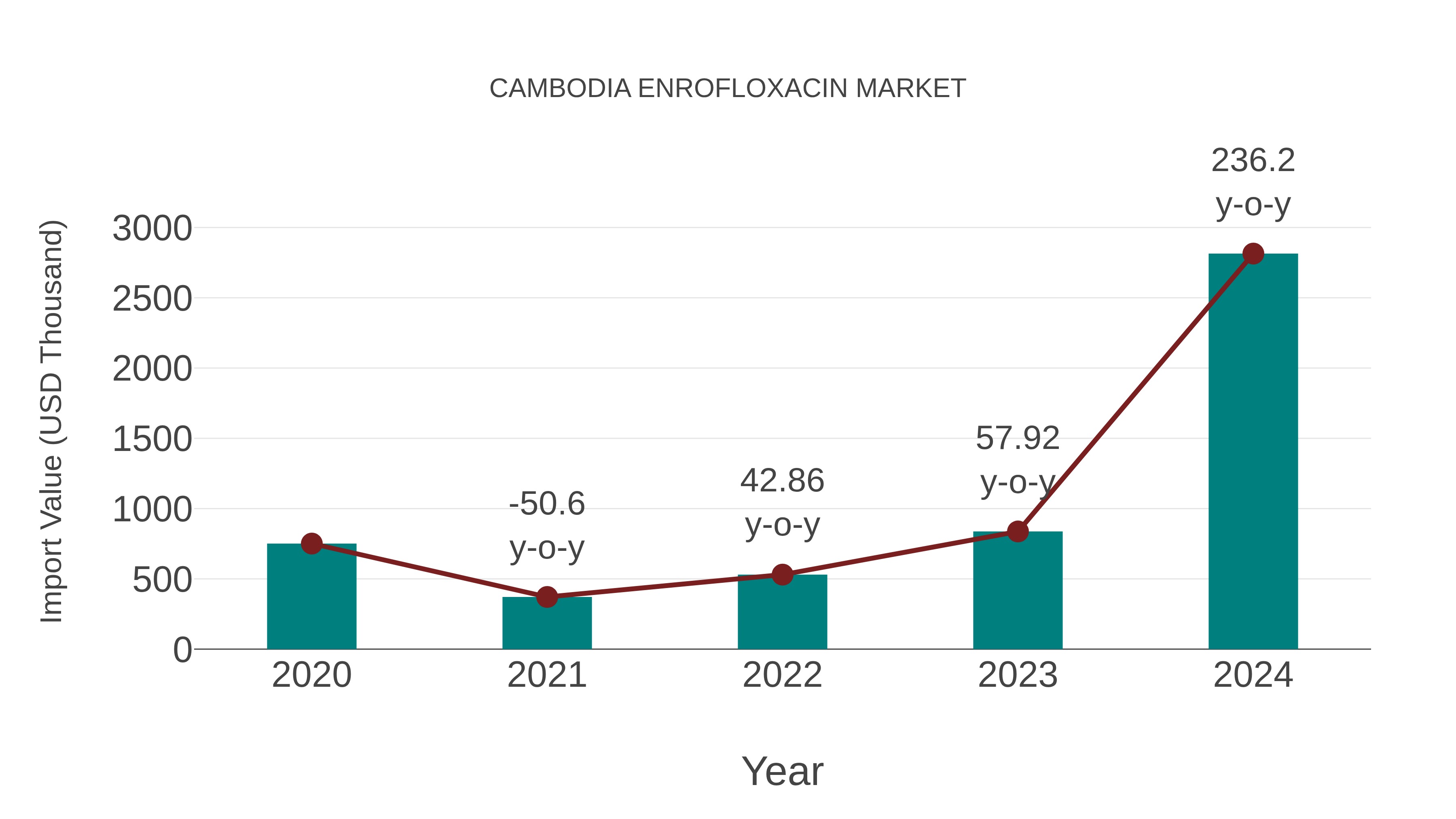 Cambodia Enrofloxacin Market: Import Trend Analysis