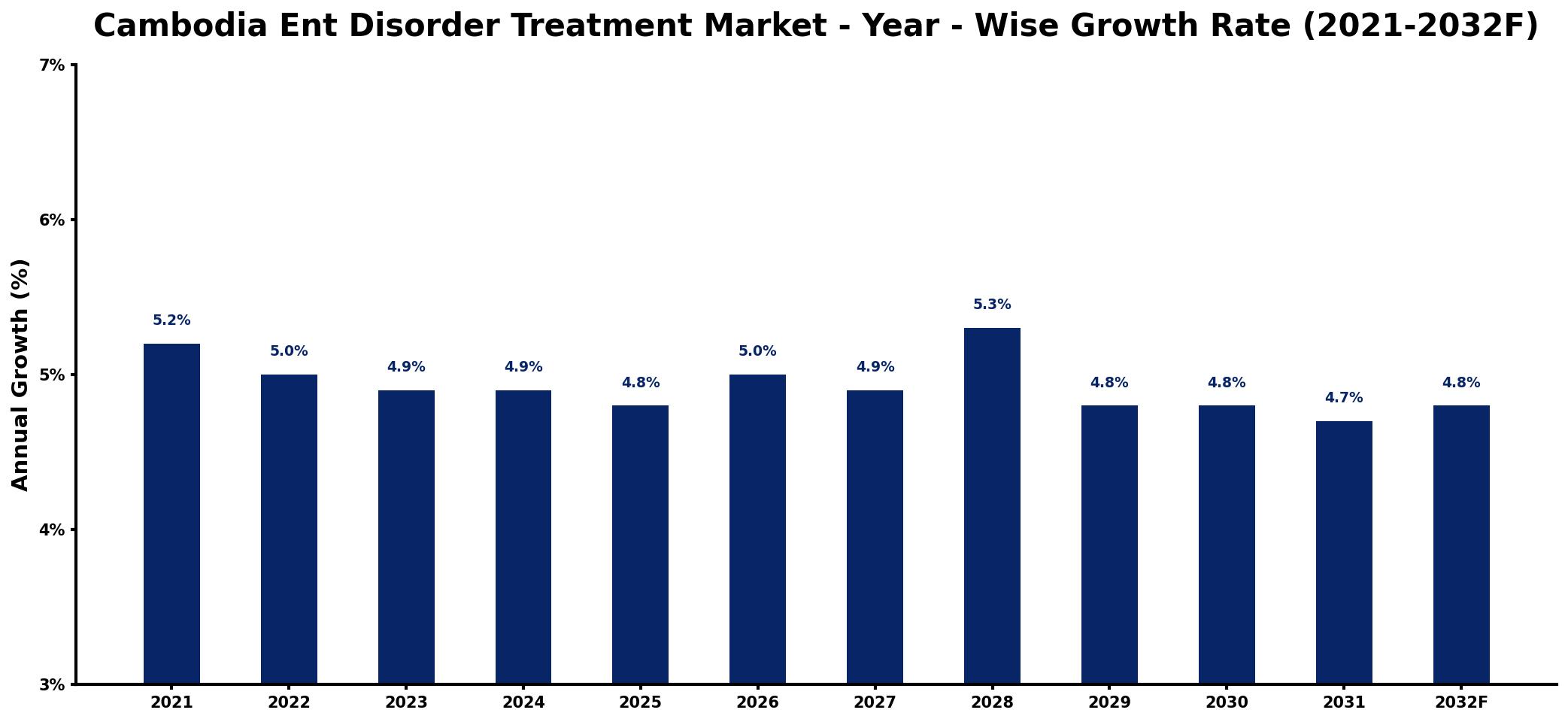 Cambodia Ent Disorder Treatment Market Year-wise Growth Rate and Key Drivers
