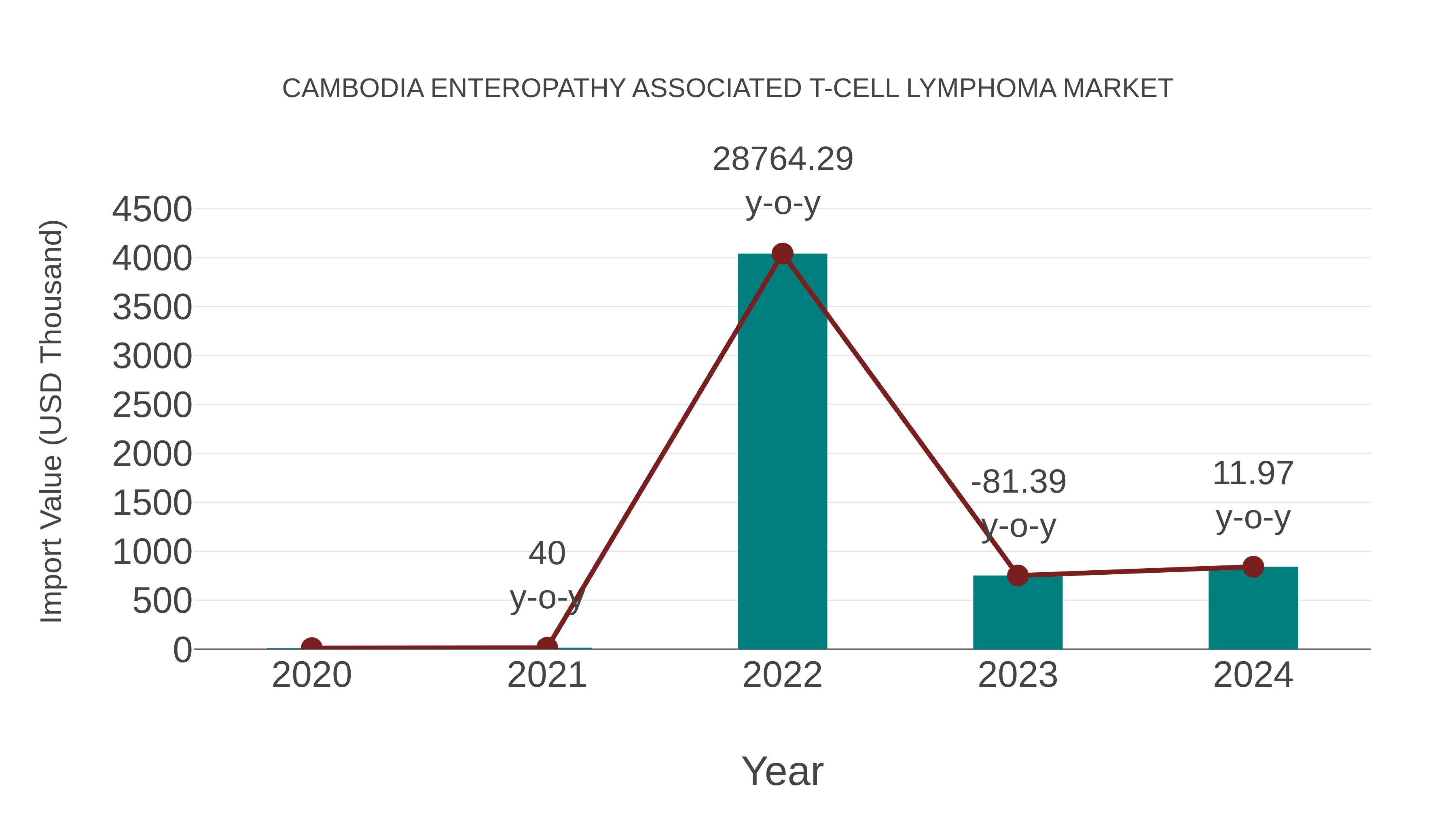  Cambodia Enteropathy Associated T-cell Lymphoma Market: Import Trend Analysis