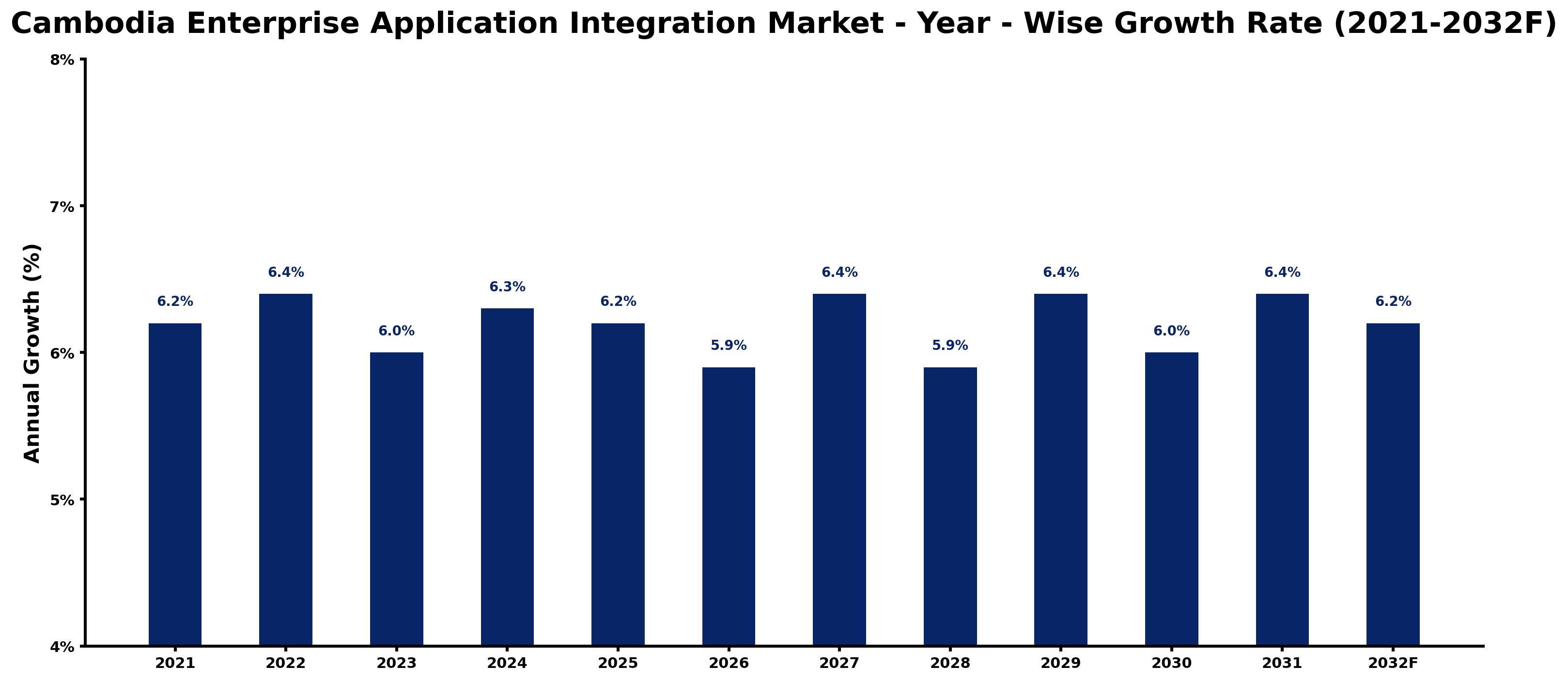 Cambodia Enterprise Application Integration Market Year-wise Growth Rate and Key Drivers