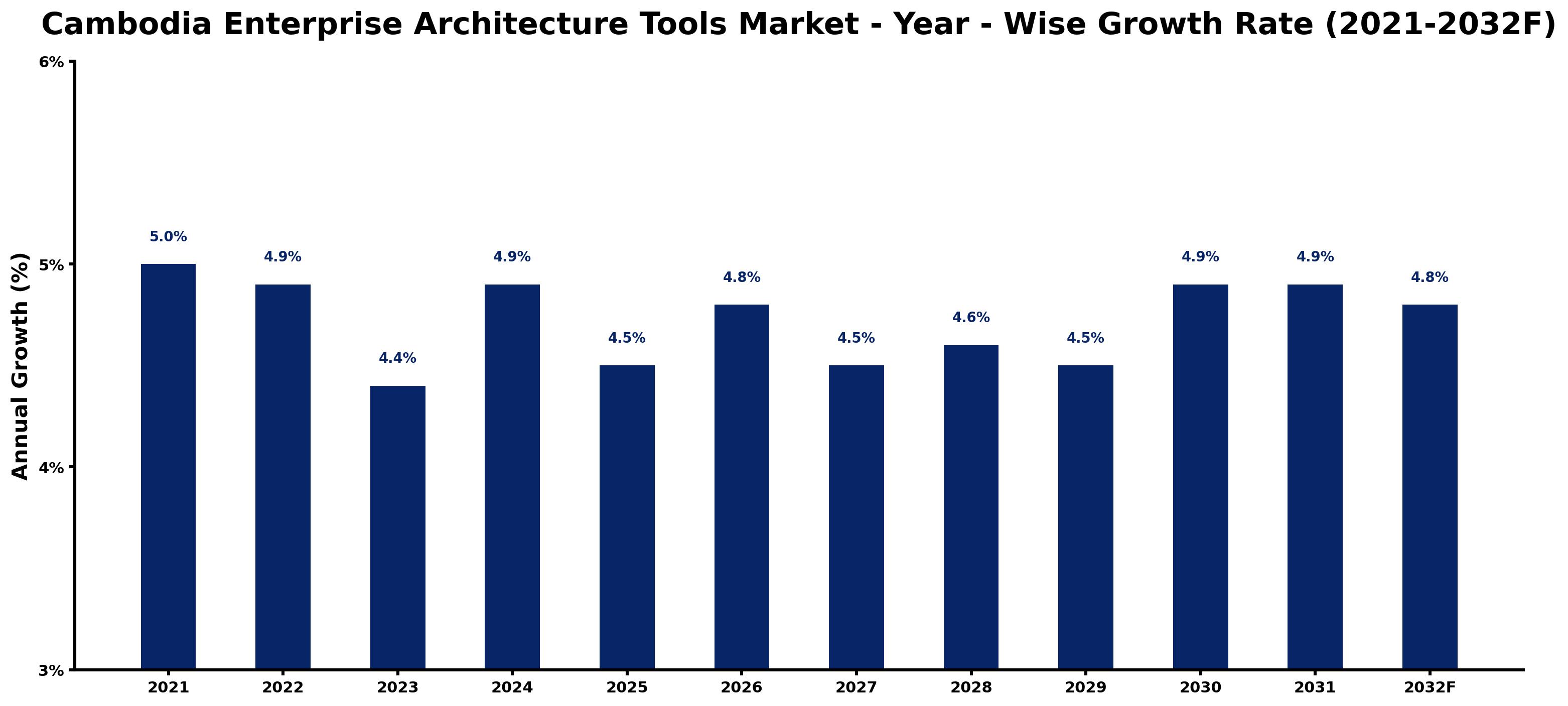 Cambodia Enterprise Architecture Tools Market Year-wise Growth Rate and Key Drivers