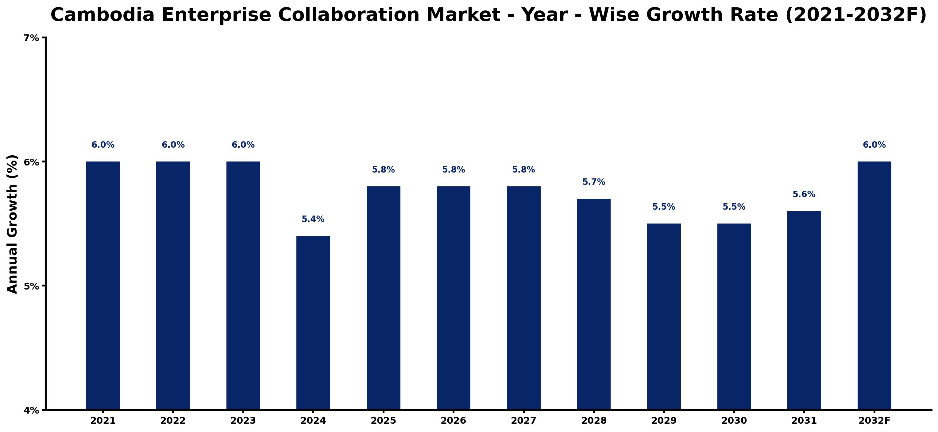 Cambodia Enterprise Collaboration Market Year-wise Growth Rate and Key Drivers