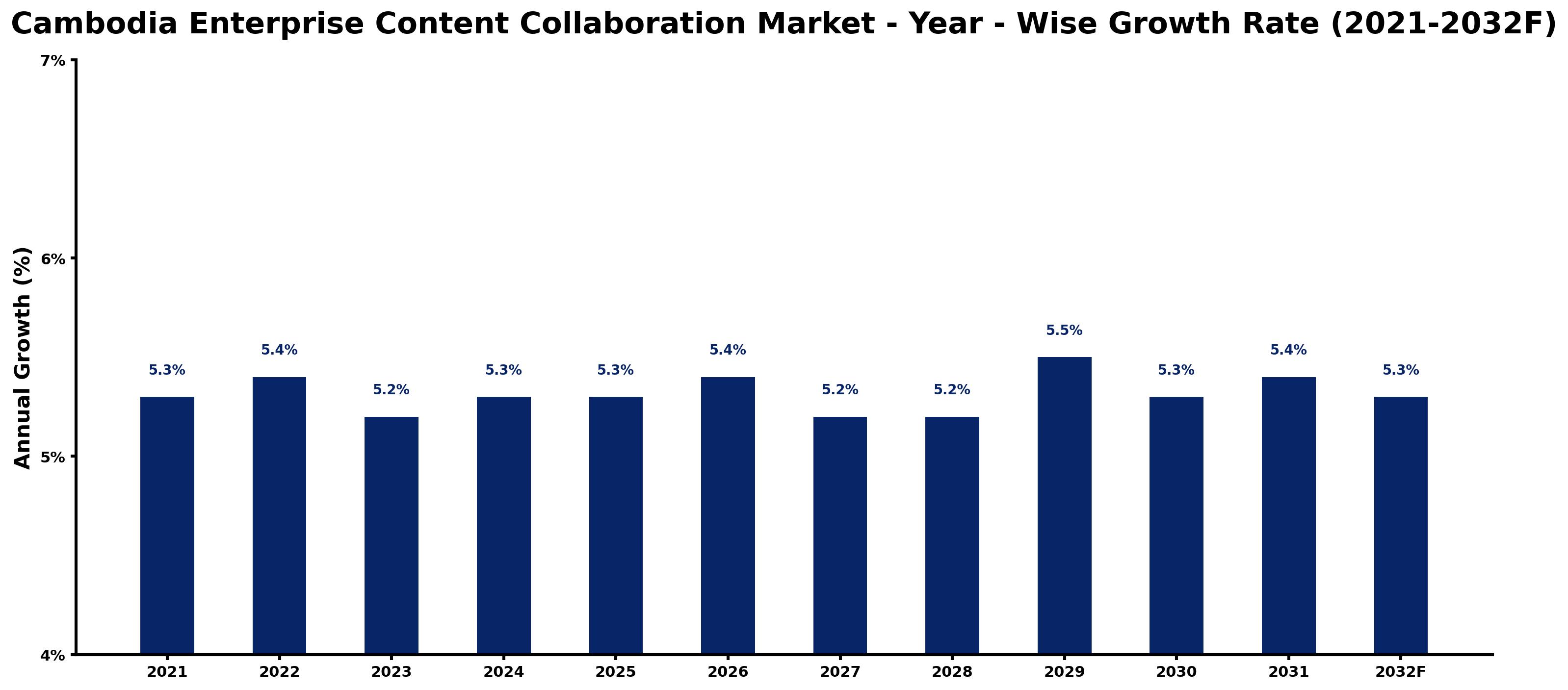 Cambodia Enterprise Content Collaboration Market Year-wise Growth Rate and Key Drivers