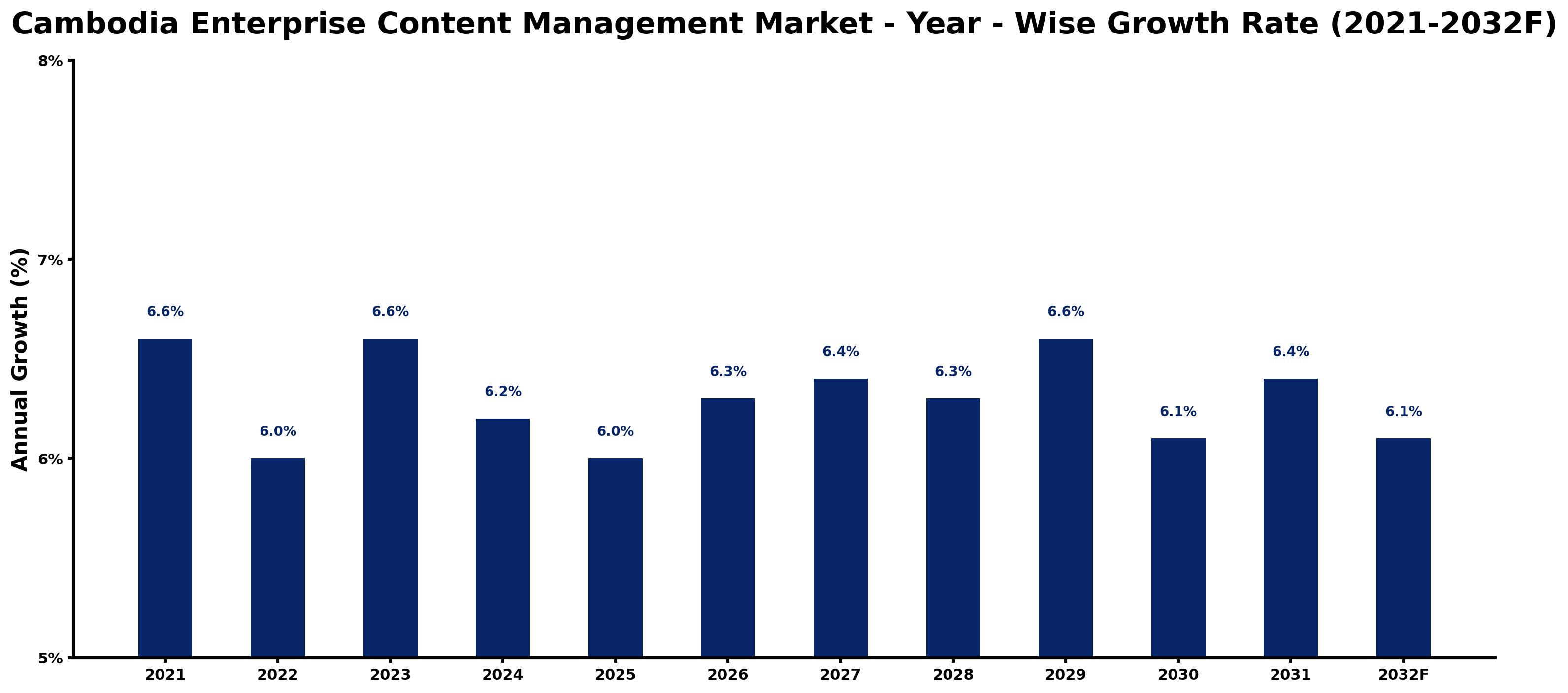 Cambodia Enterprise Content Management Market Year-wise Growth Rate and Key Drivers