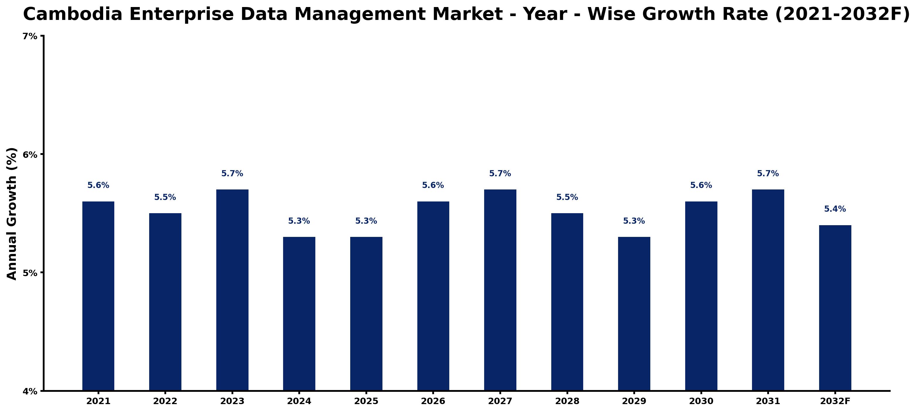 Cambodia Enterprise Data Management Market Year-wise Growth Rate and Key Drivers