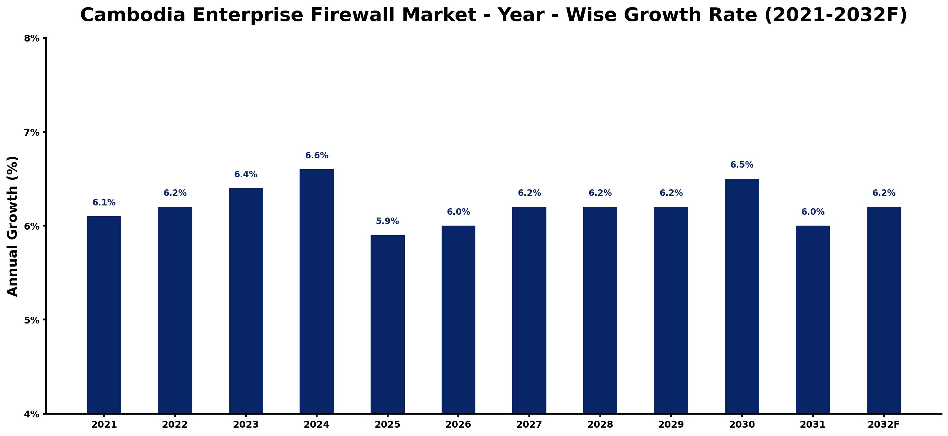 Cambodia Enterprise Firewall Market Year-wise Growth Rate and Key Drivers