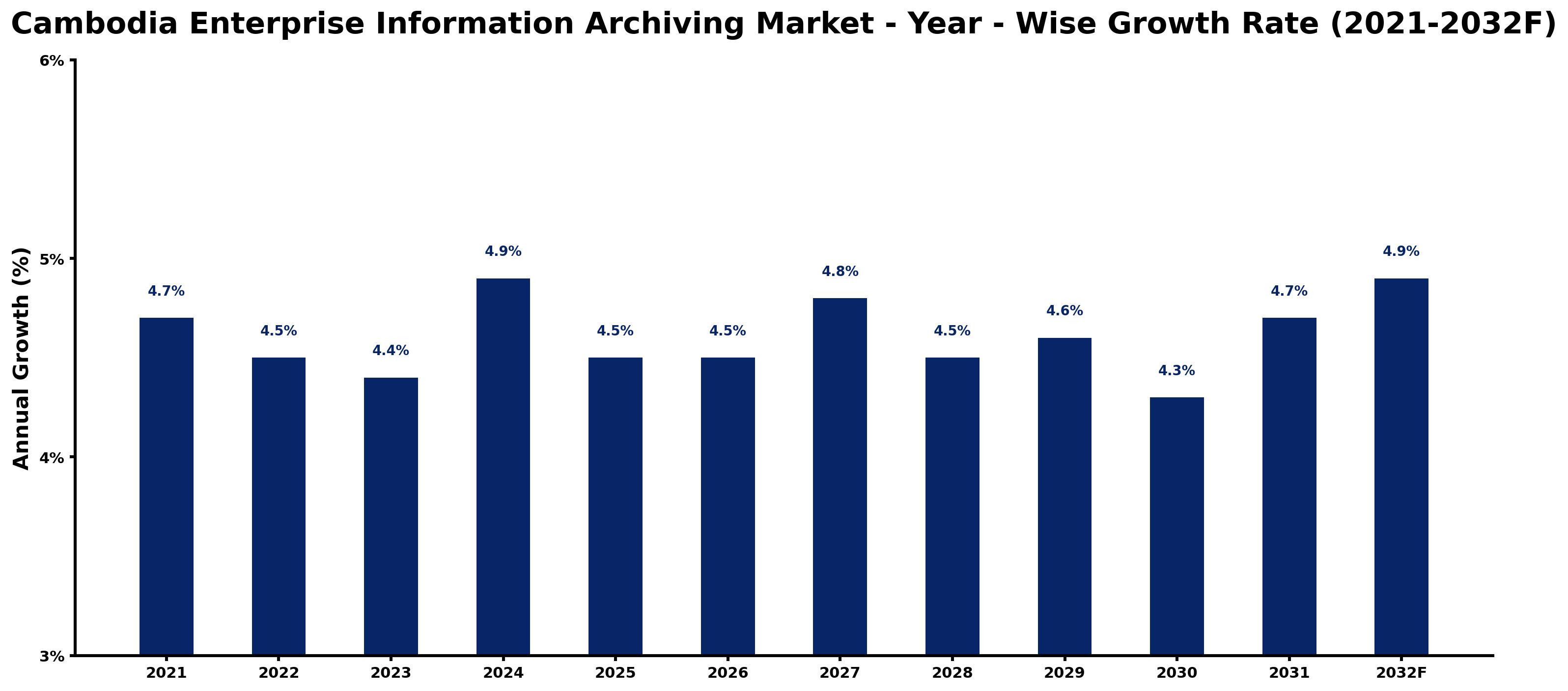 Cambodia Enterprise Information Archiving Market Year-wise Growth Rate and Key Drivers