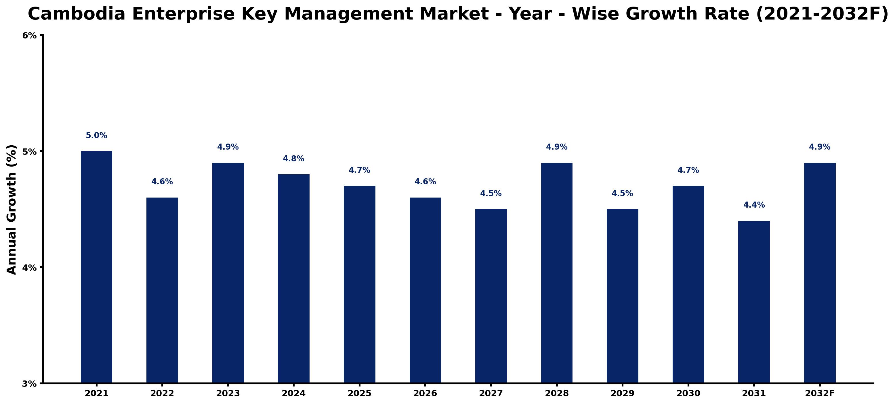 Cambodia Enterprise Key Management Market Year-wise Growth Rate and Key Drivers