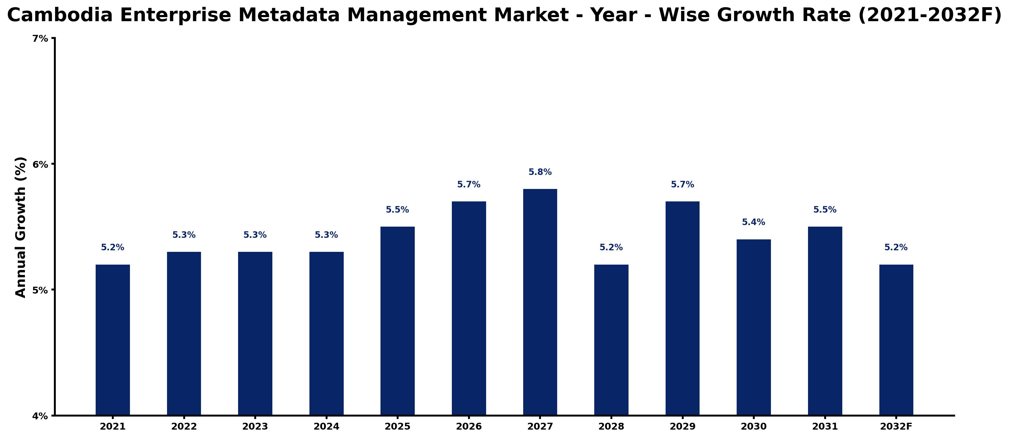 Cambodia Enterprise Metadata Management Market Year-wise Growth Rate and Key Drivers