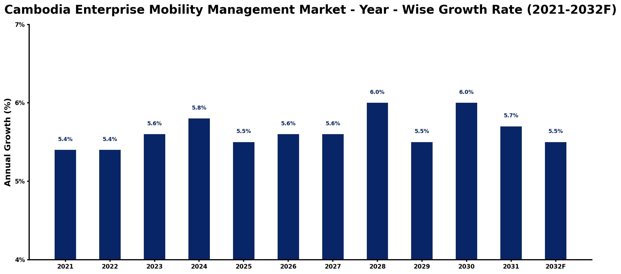 Cambodia Enterprise Mobility Management Market Year-wise Growth Rate and Key Drivers