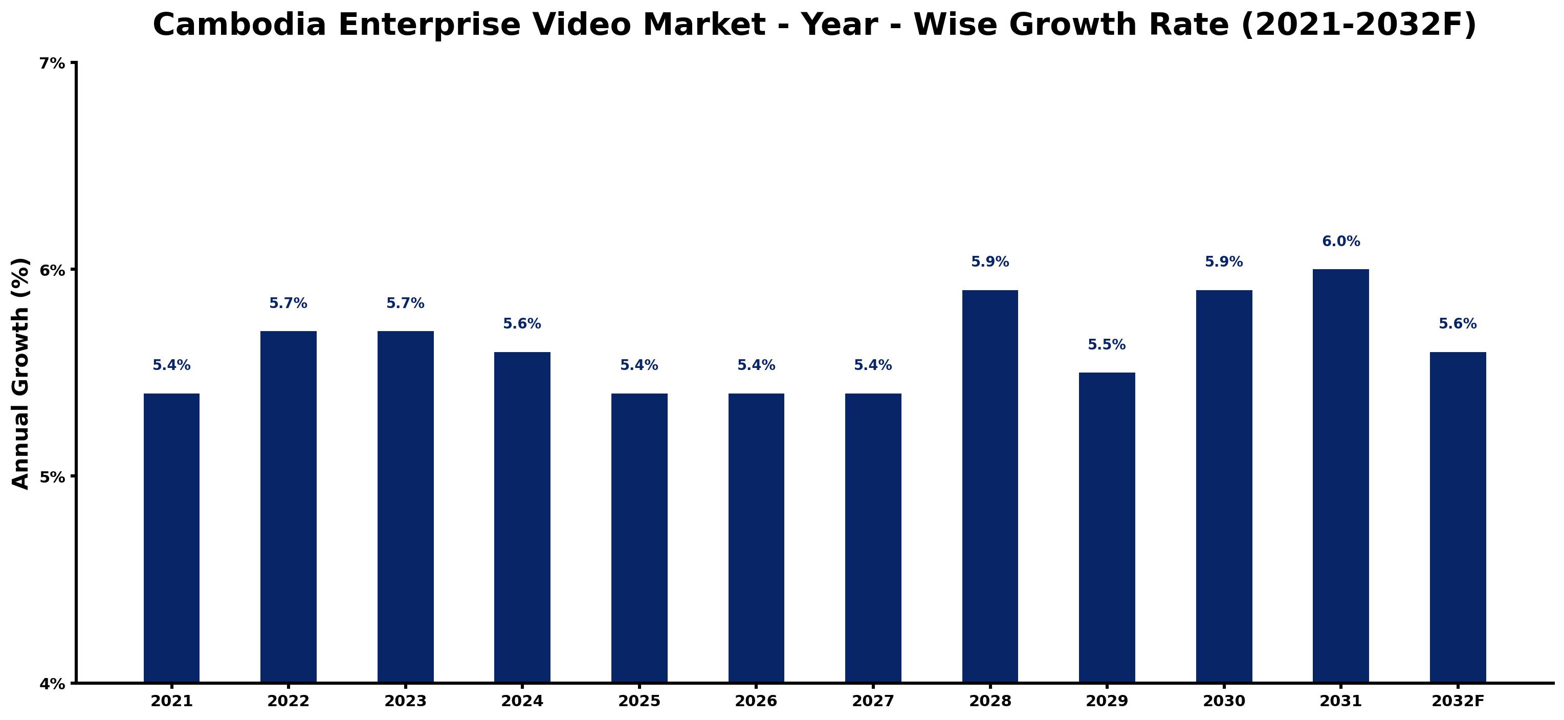 Cambodia Enterprise Video Market Year-wise Growth Rate and Key Drivers