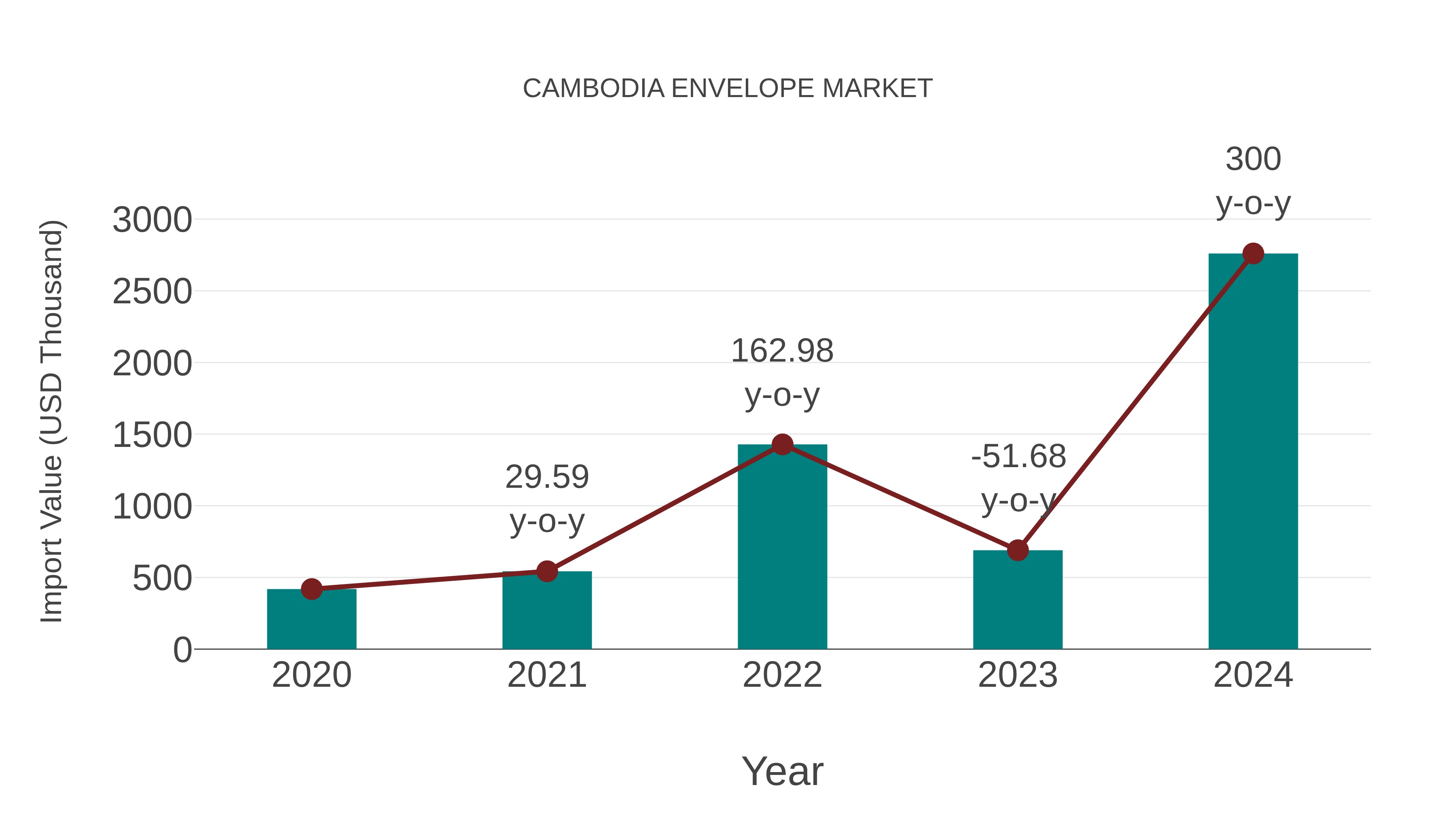  Cambodia Envelope Market: Import Trend Analysis