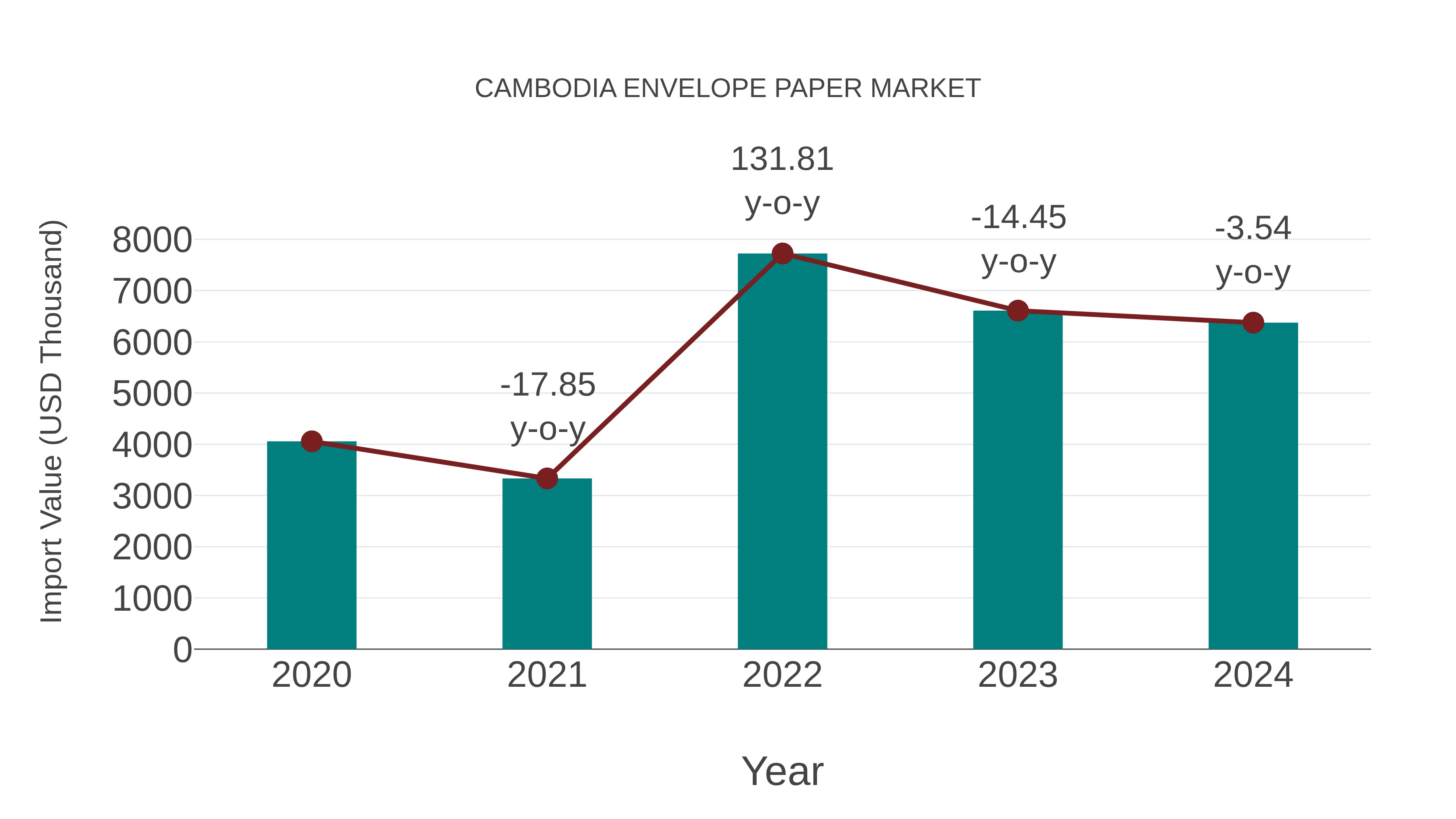  Cambodia Envelope Paper Market: Import Trend Analysis