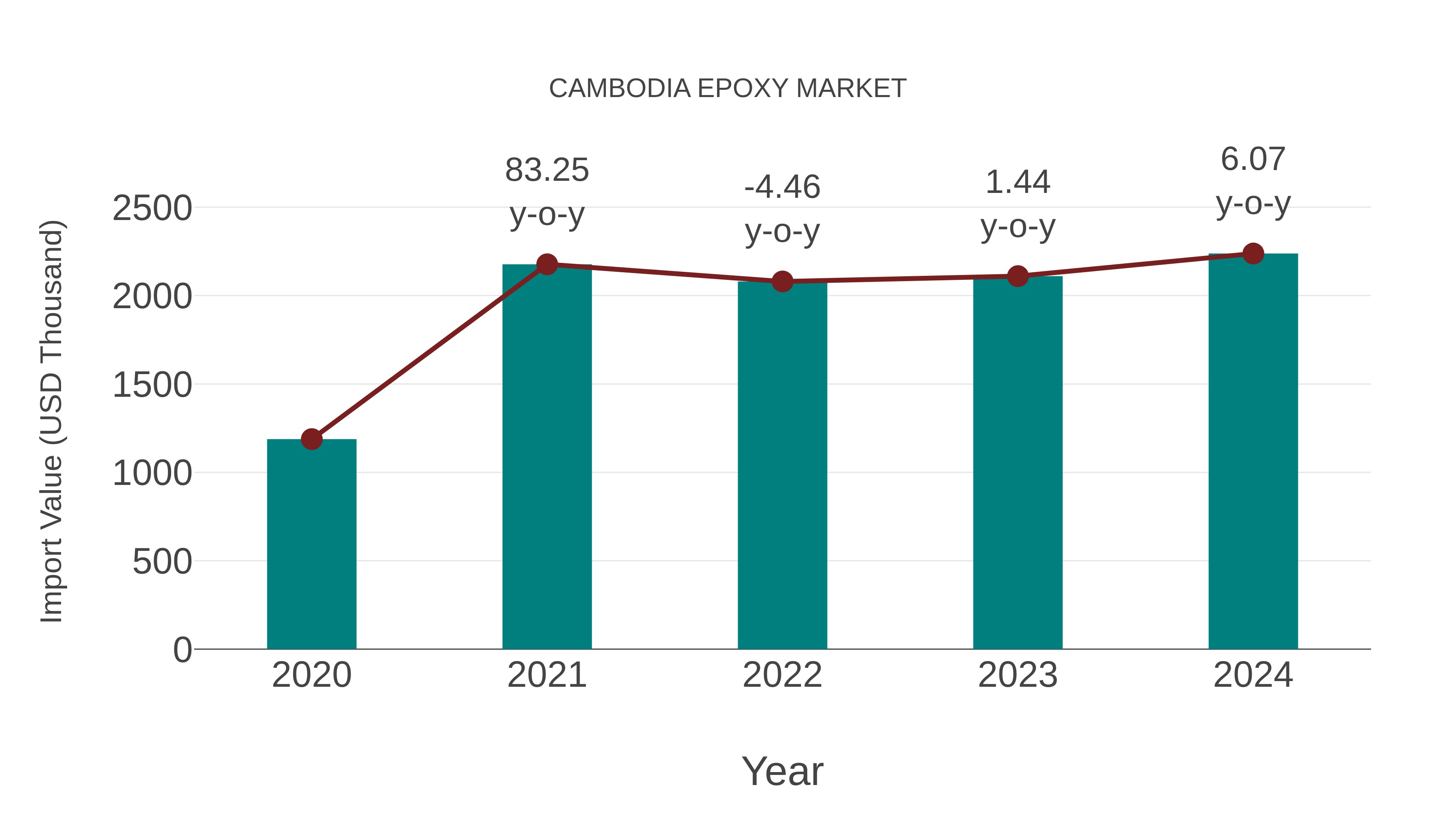 Cambodia Epoxy Market: Import Trend Analysis