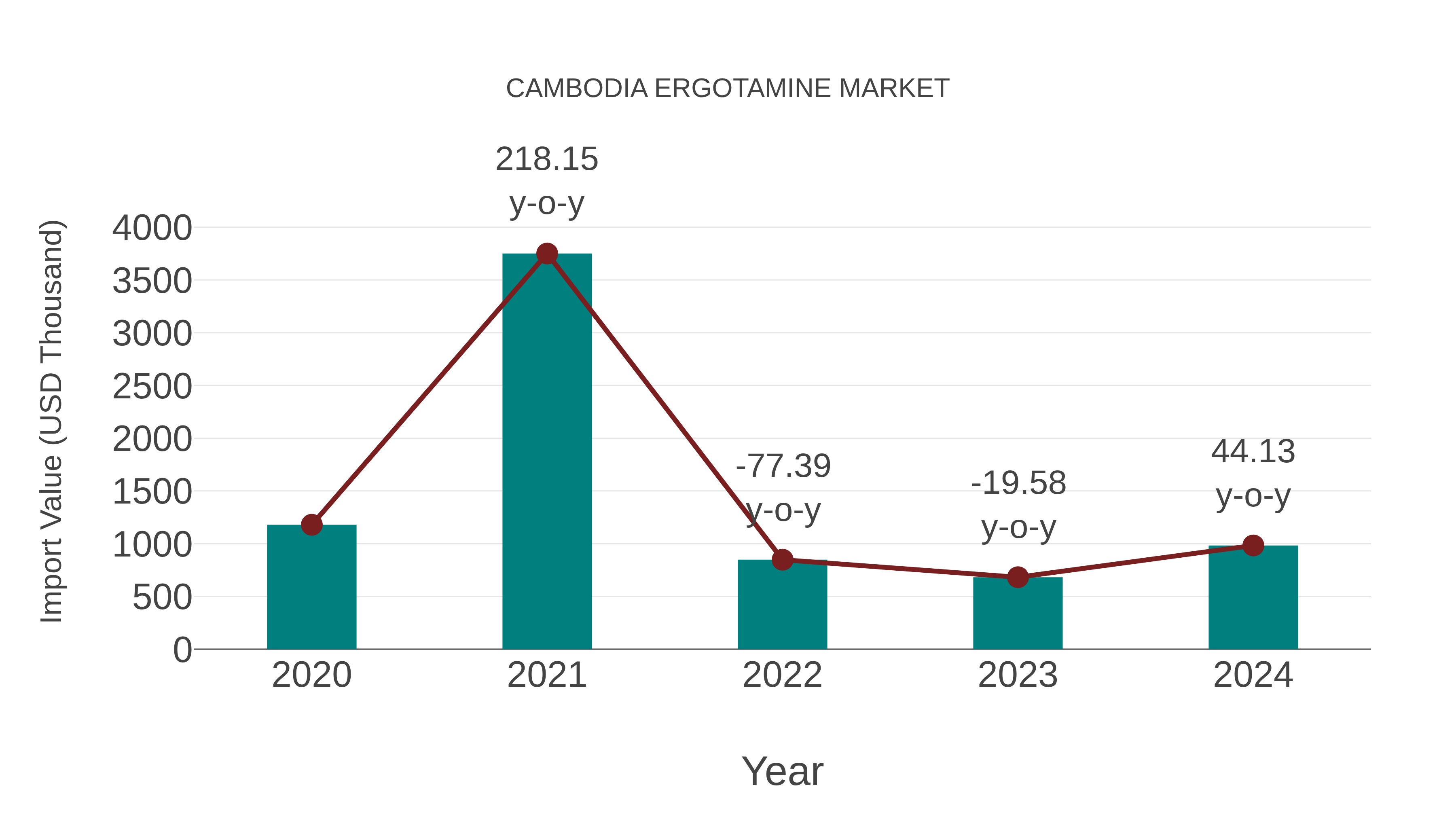  Cambodia Ergotamine Market: Import Trend Analysis