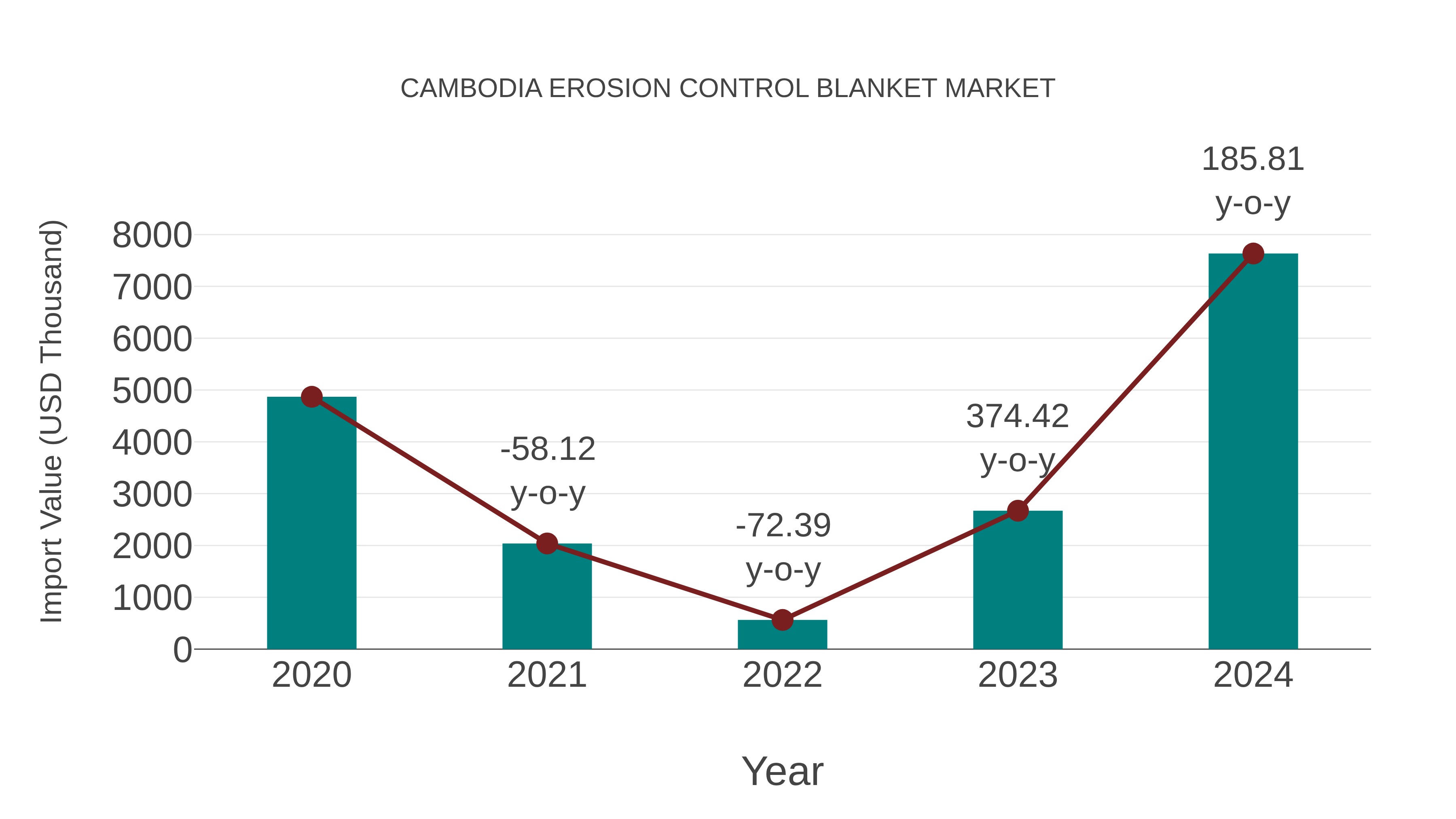  Cambodia Erosion Control Blanket Market: Import Trend Analysis