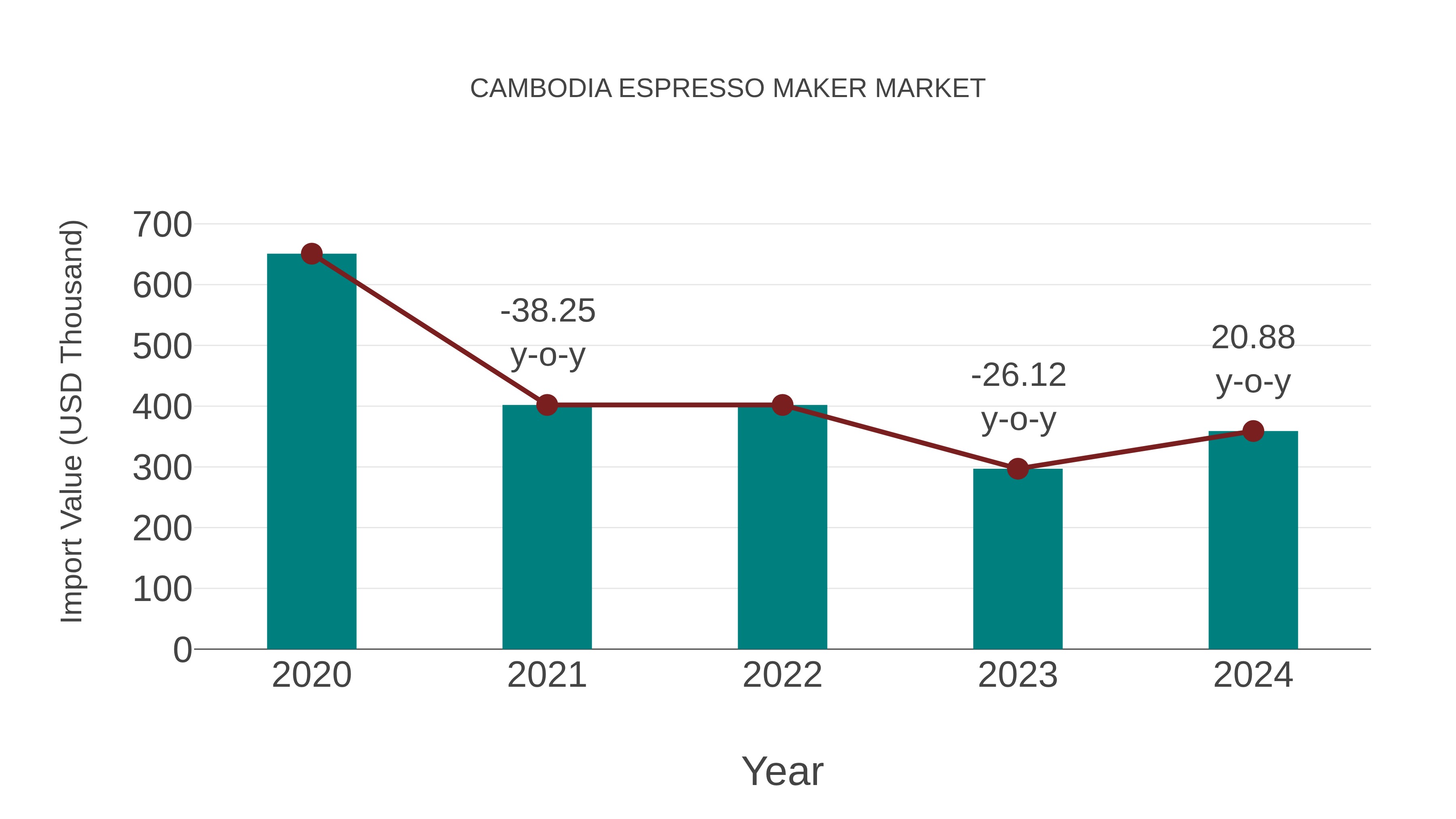  Cambodia Espresso Maker Market: Import Trend Analysis