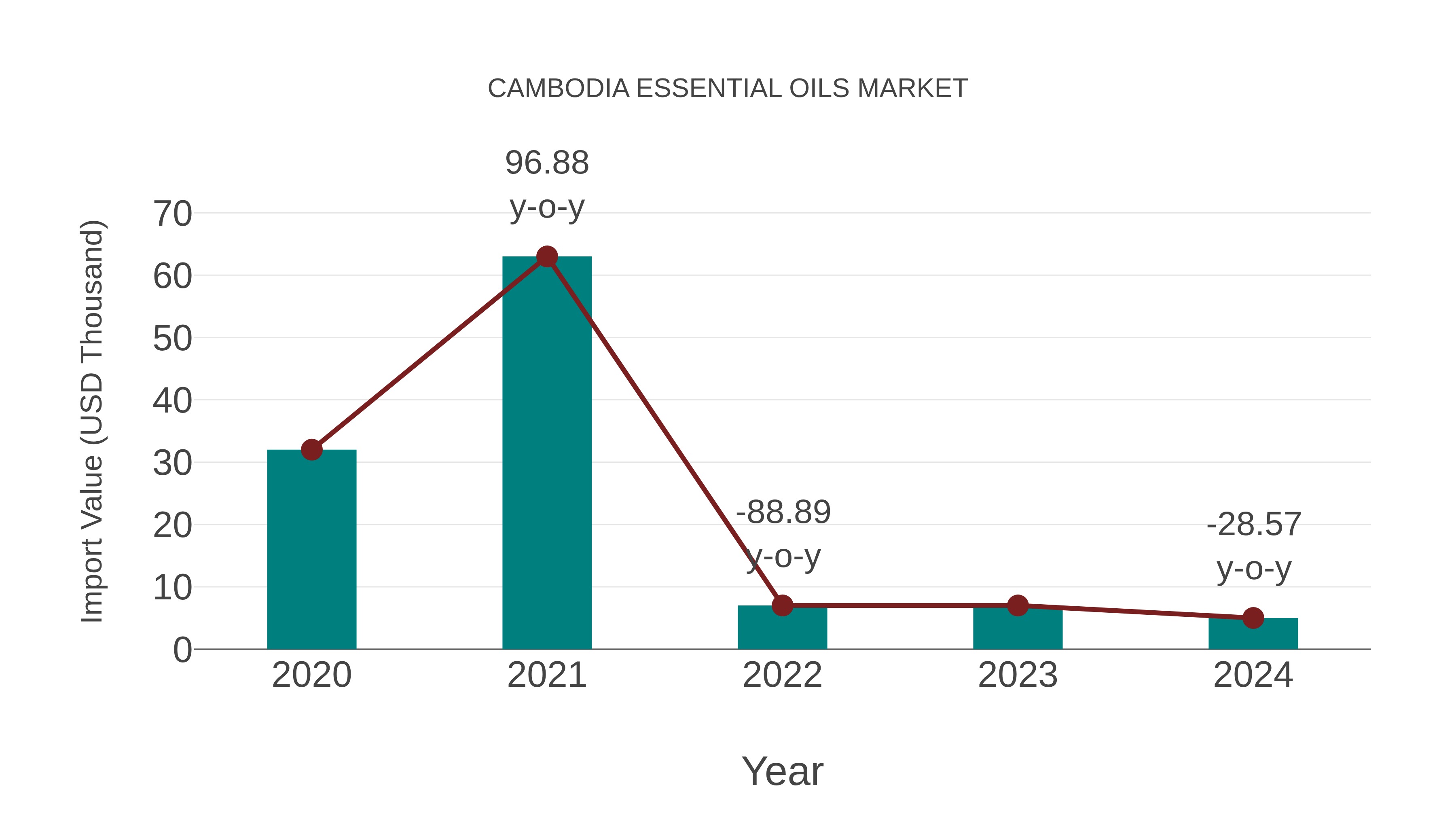  Cambodia Essential Oils Market: Import Trend Analysis