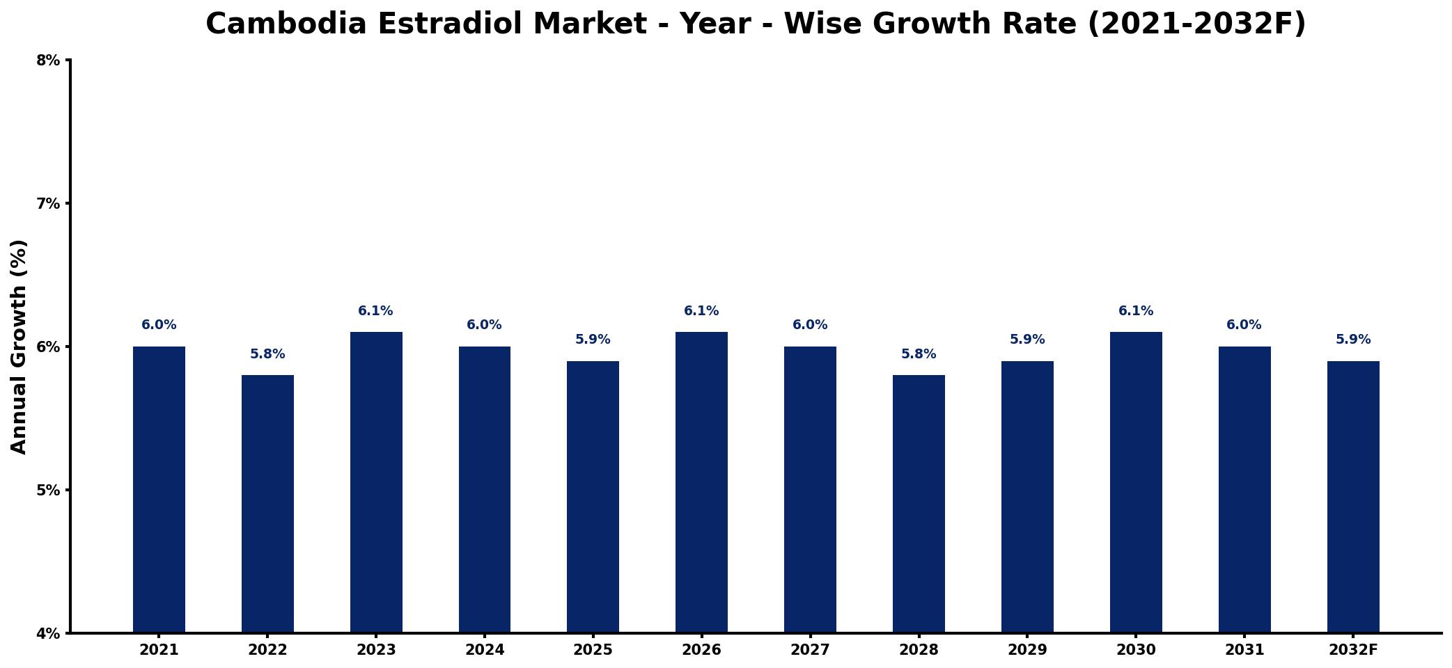 Cambodia Estradiol Market Year-wise Growth Rate and Key Drivers