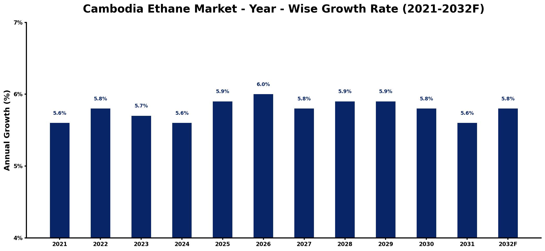 Cambodia Ethane Market Year-wise Growth Rate and Key Drivers