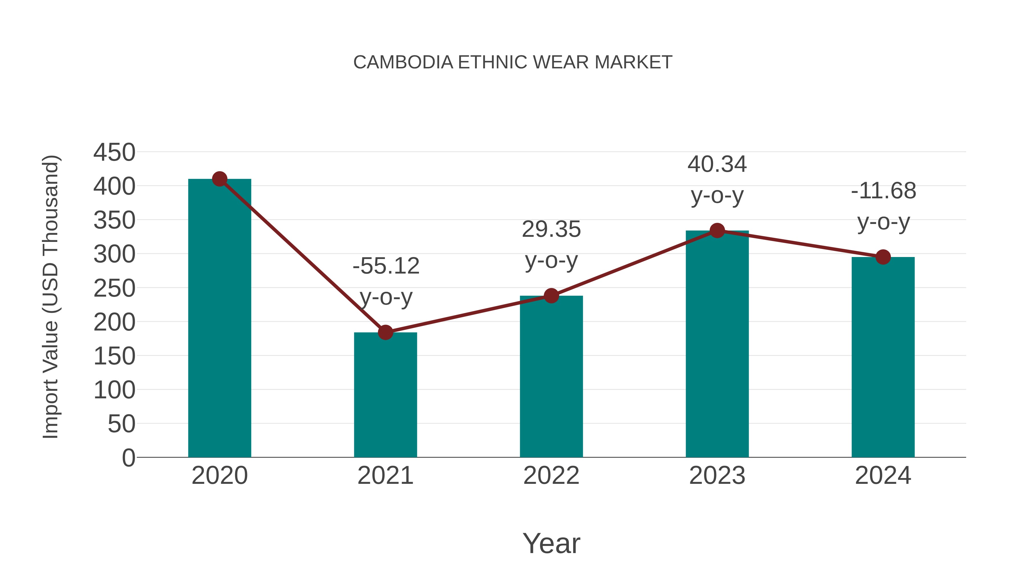  Cambodia Ethnic Wear Market: Import Trend Analysis