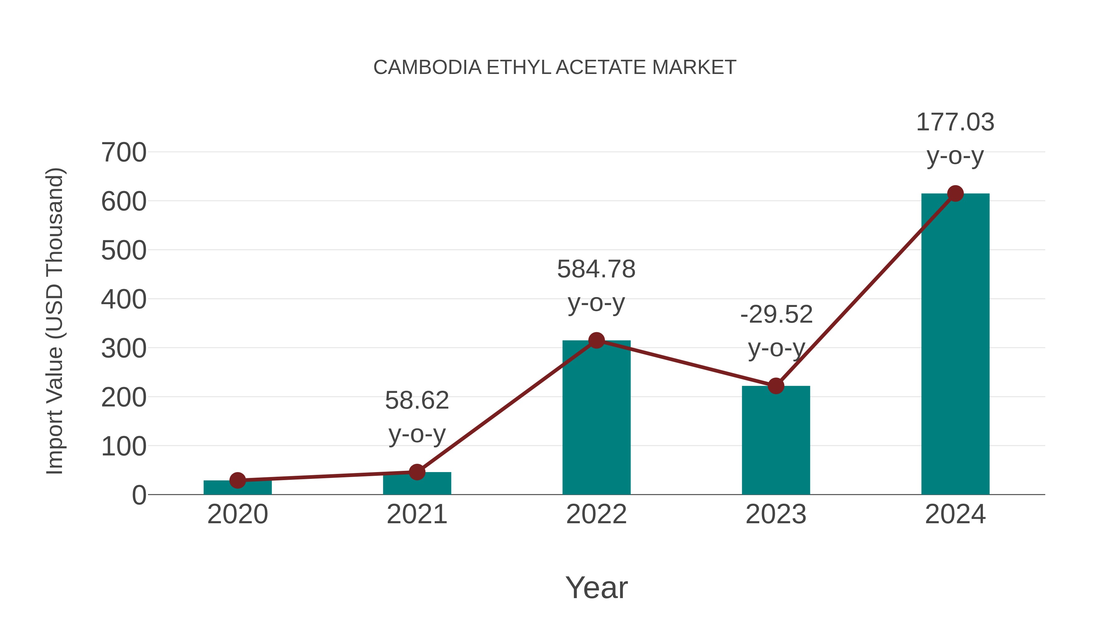  Cambodia Ethyl Acetate Market: Import Trend Analysis