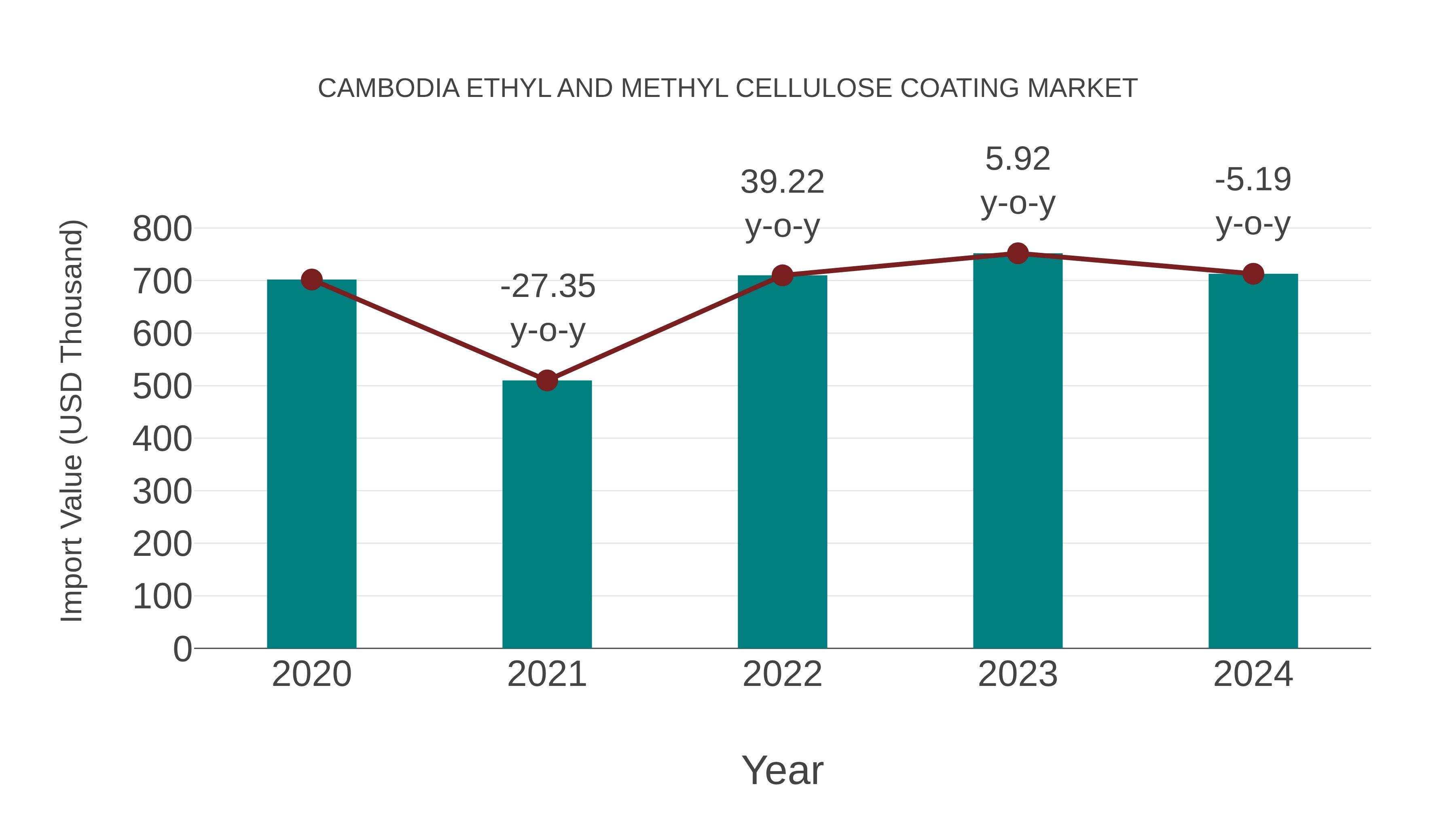  Cambodia Ethyl and Methyl Cellulose Coating Market: Import Trend Analysis