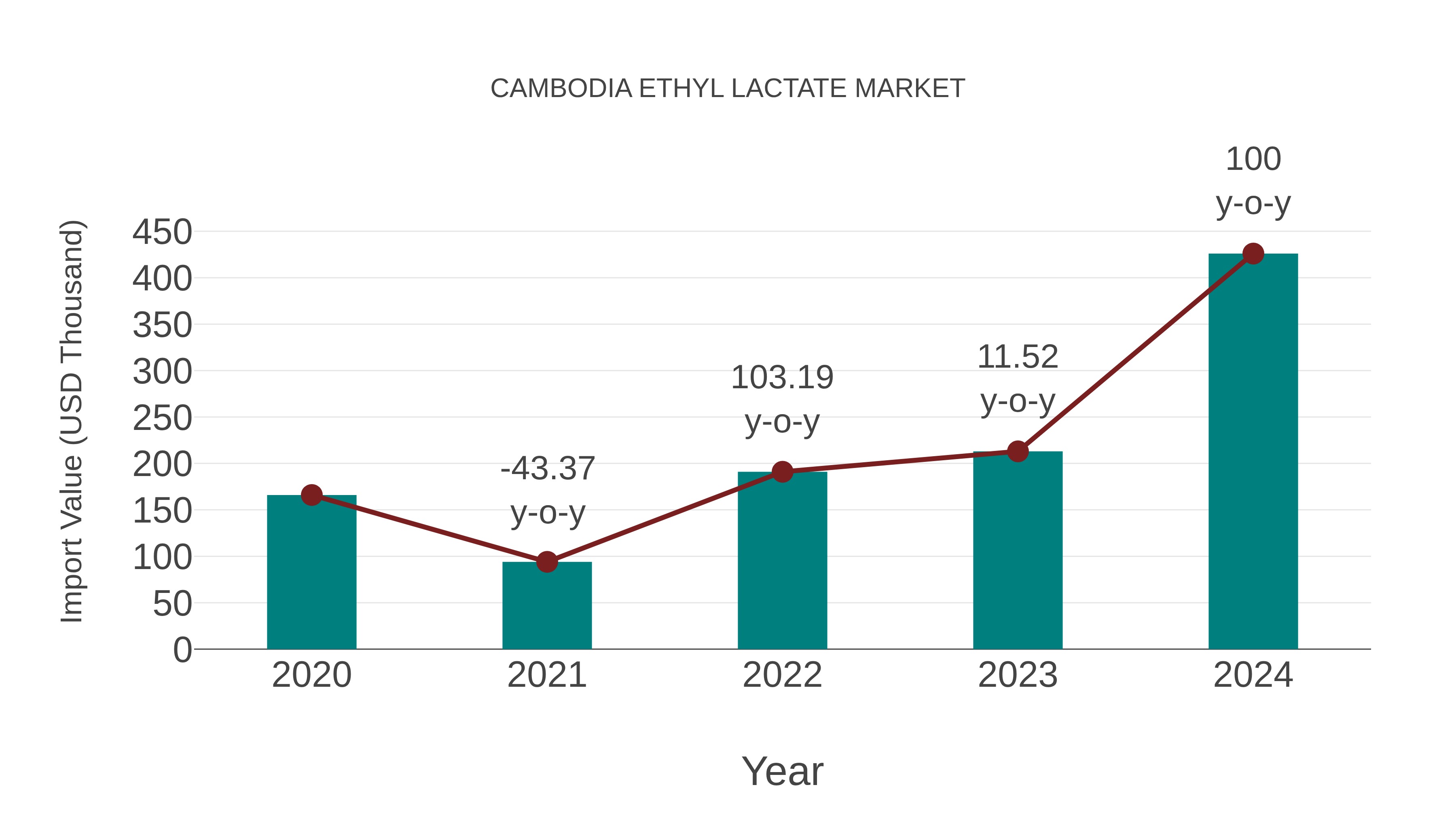 Cambodia Ethyl Lactate Market: Import Trend Analysis