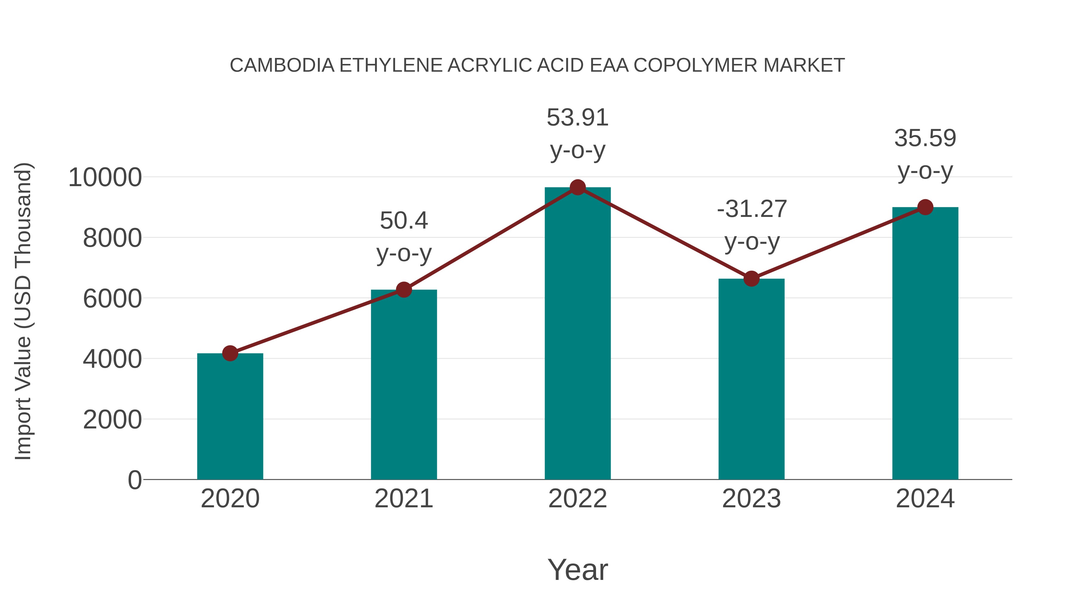  Cambodia Ethylene Acrylic Acid Eaa Copolymer Market: Import Trend Analysis