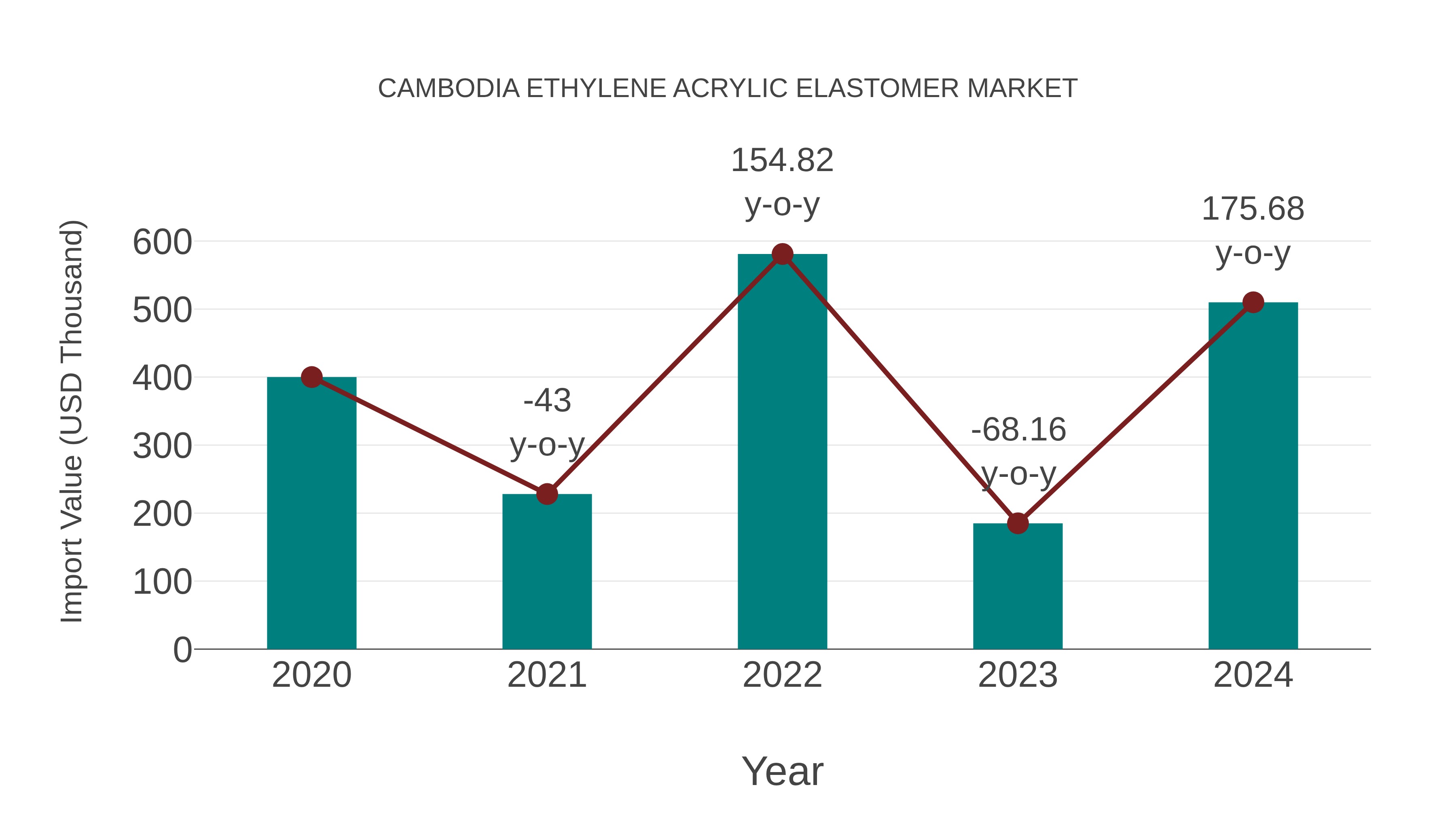  Cambodia Ethylene Acrylic Elastomer Market: Import Trend Analysis