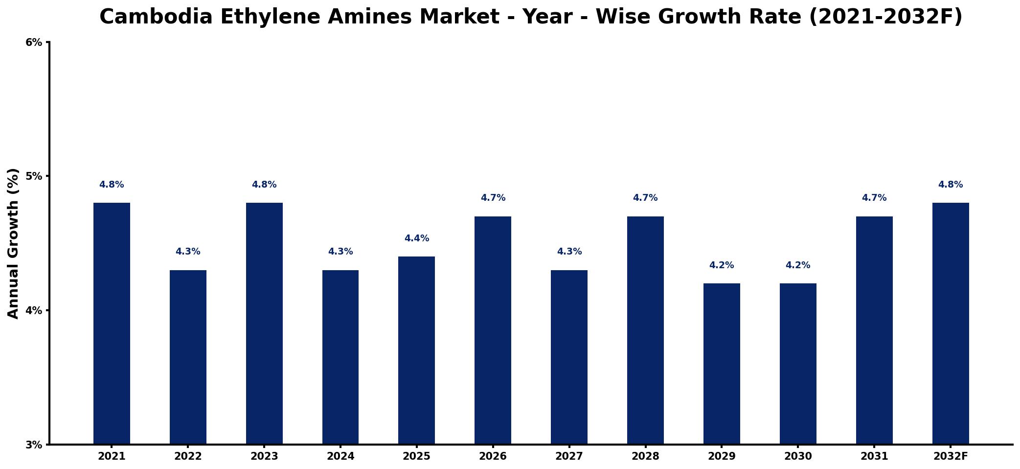 Cambodia Ethylene Amines Market Year-wise Growth Rate and Key Drivers