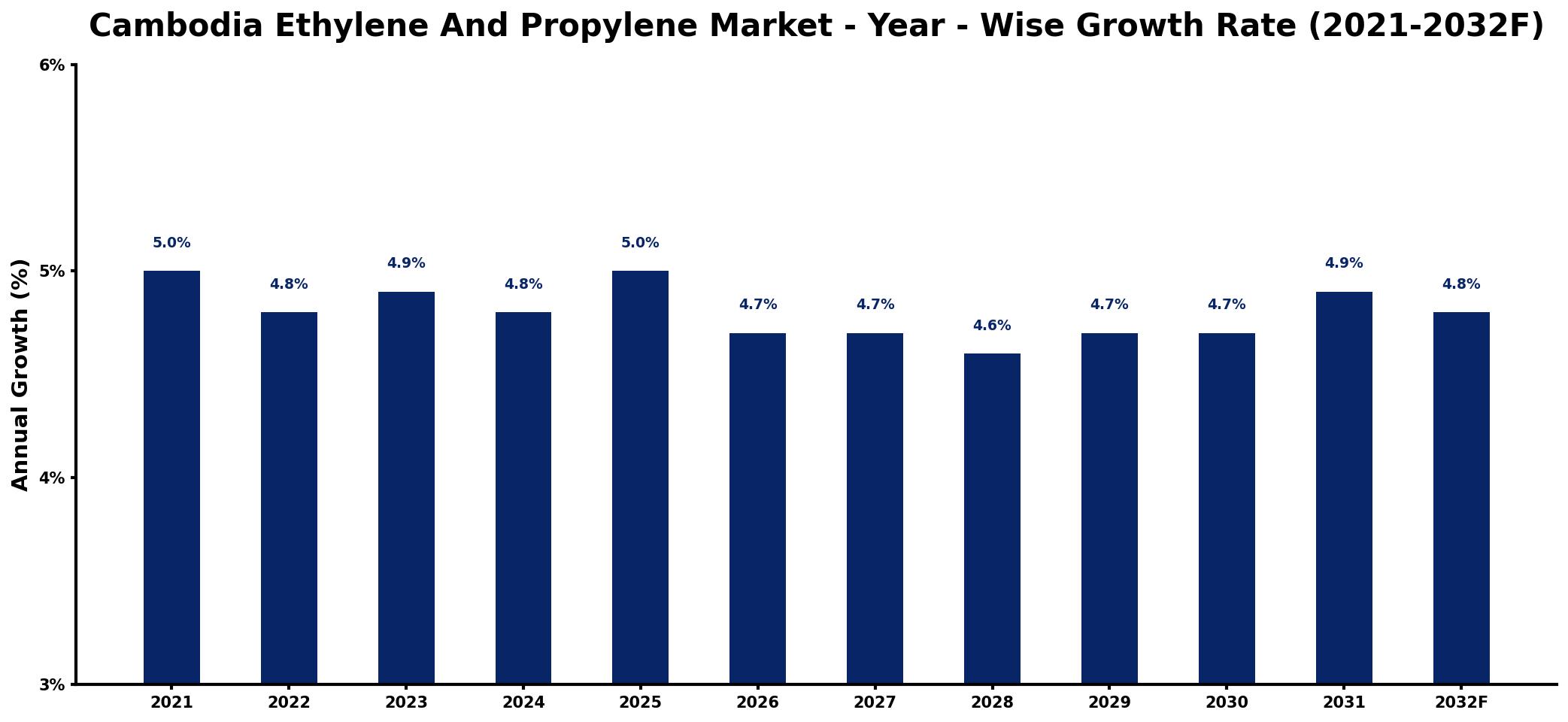 Cambodia Ethylene And Propylene Market Year-wise Growth Rate and Key Drivers