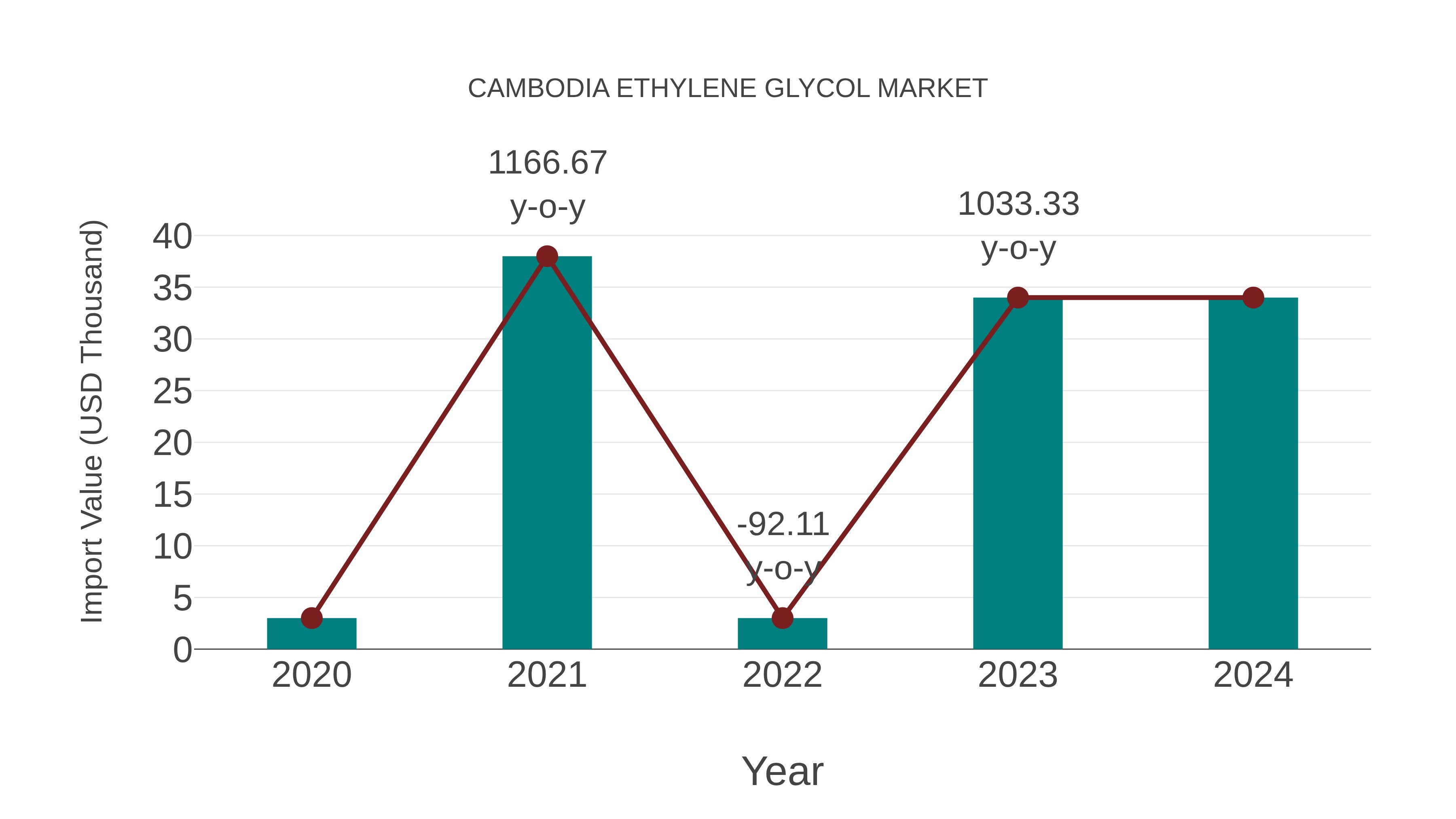  Cambodia Ethylene Glycol Market: Import Trend Analysis