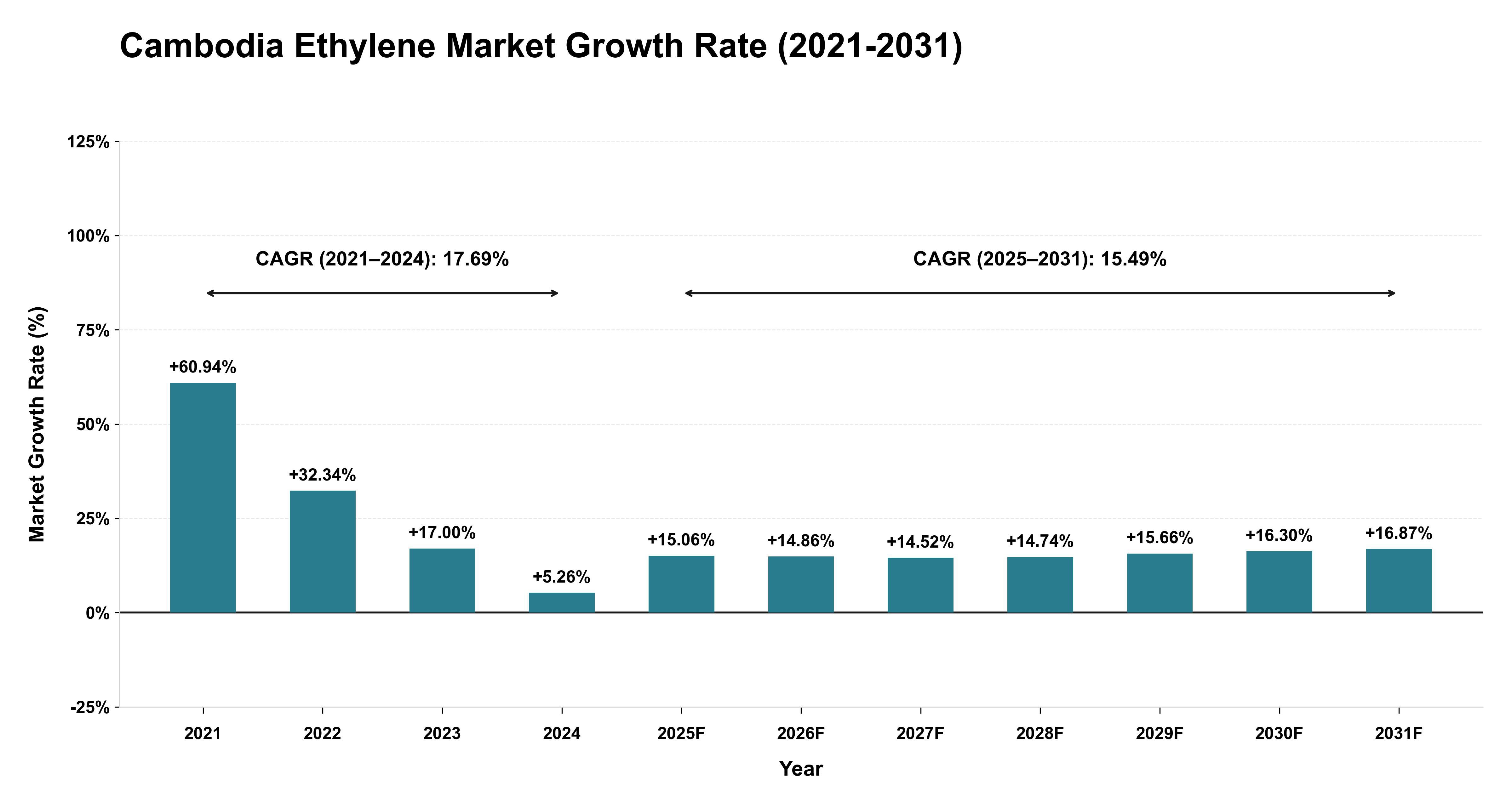 Cambodia Ethylene Market Growth Rate Analysis (2021-2031)