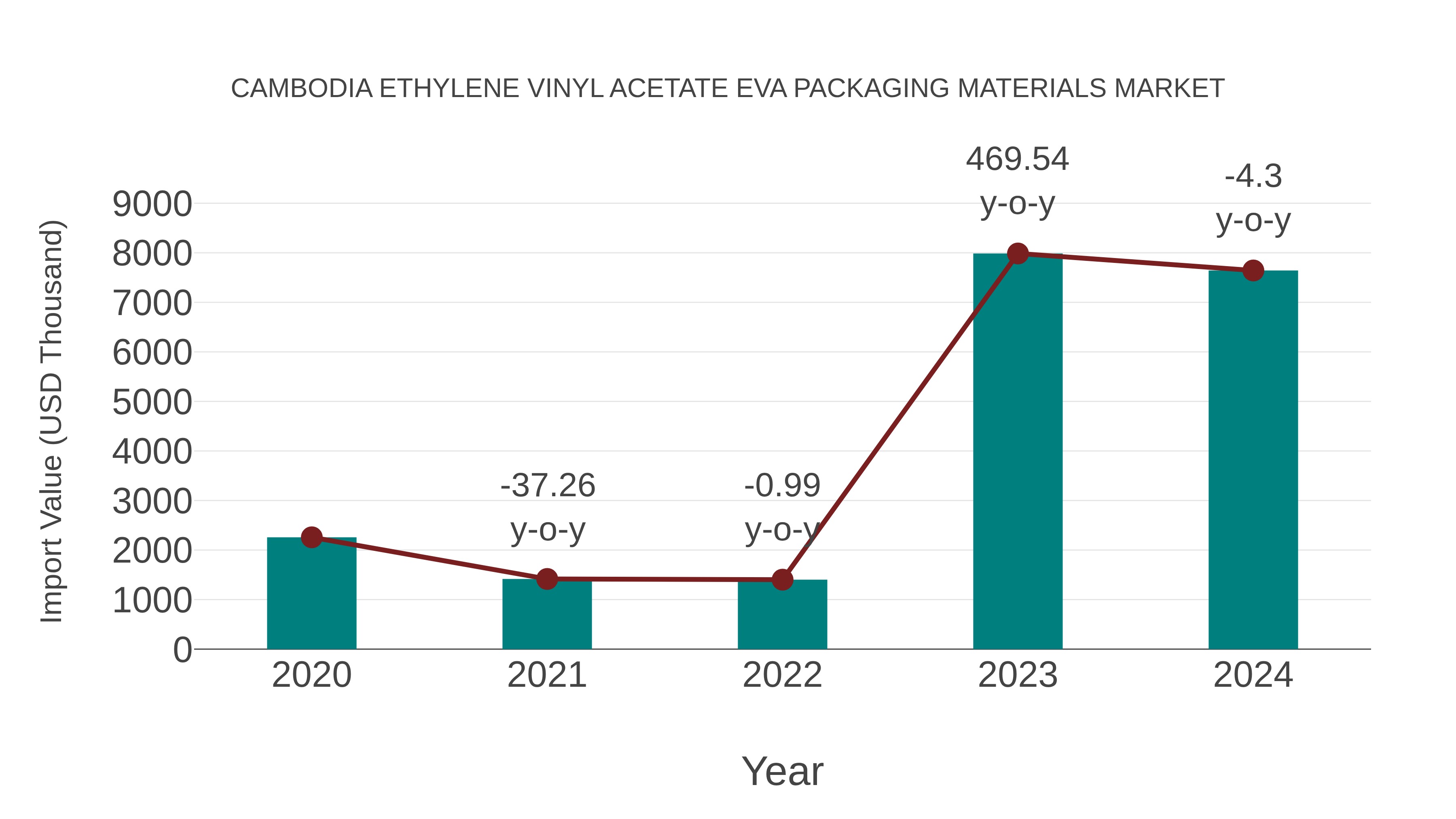 Cambodia Ethylene Vinyl Acetate Eva Packaging Materials Market: Import Trend Analysis