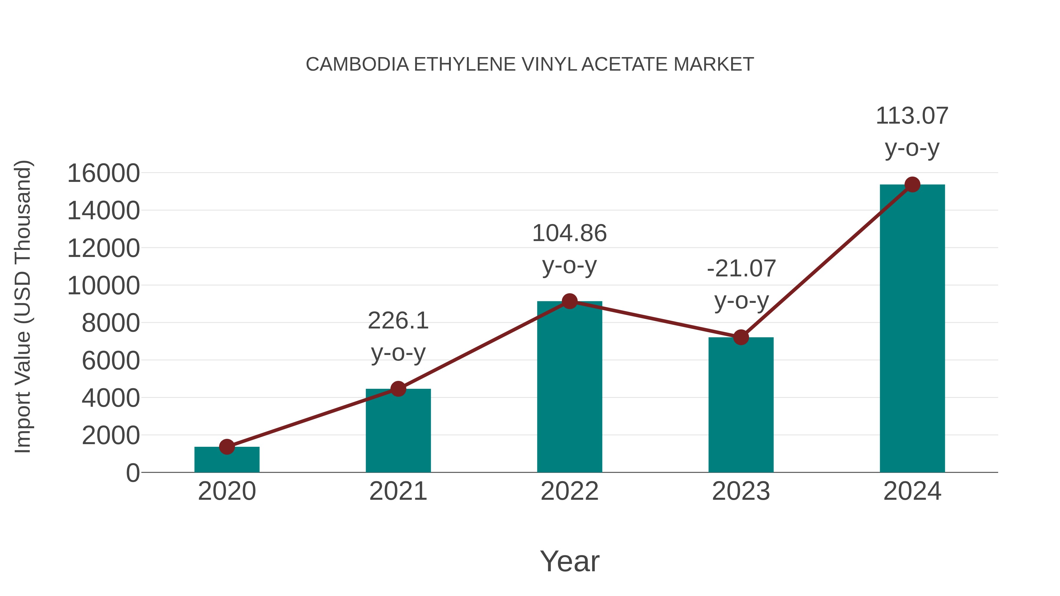  Cambodia Ethylene Vinyl Acetate Market: Import Trend Analysis