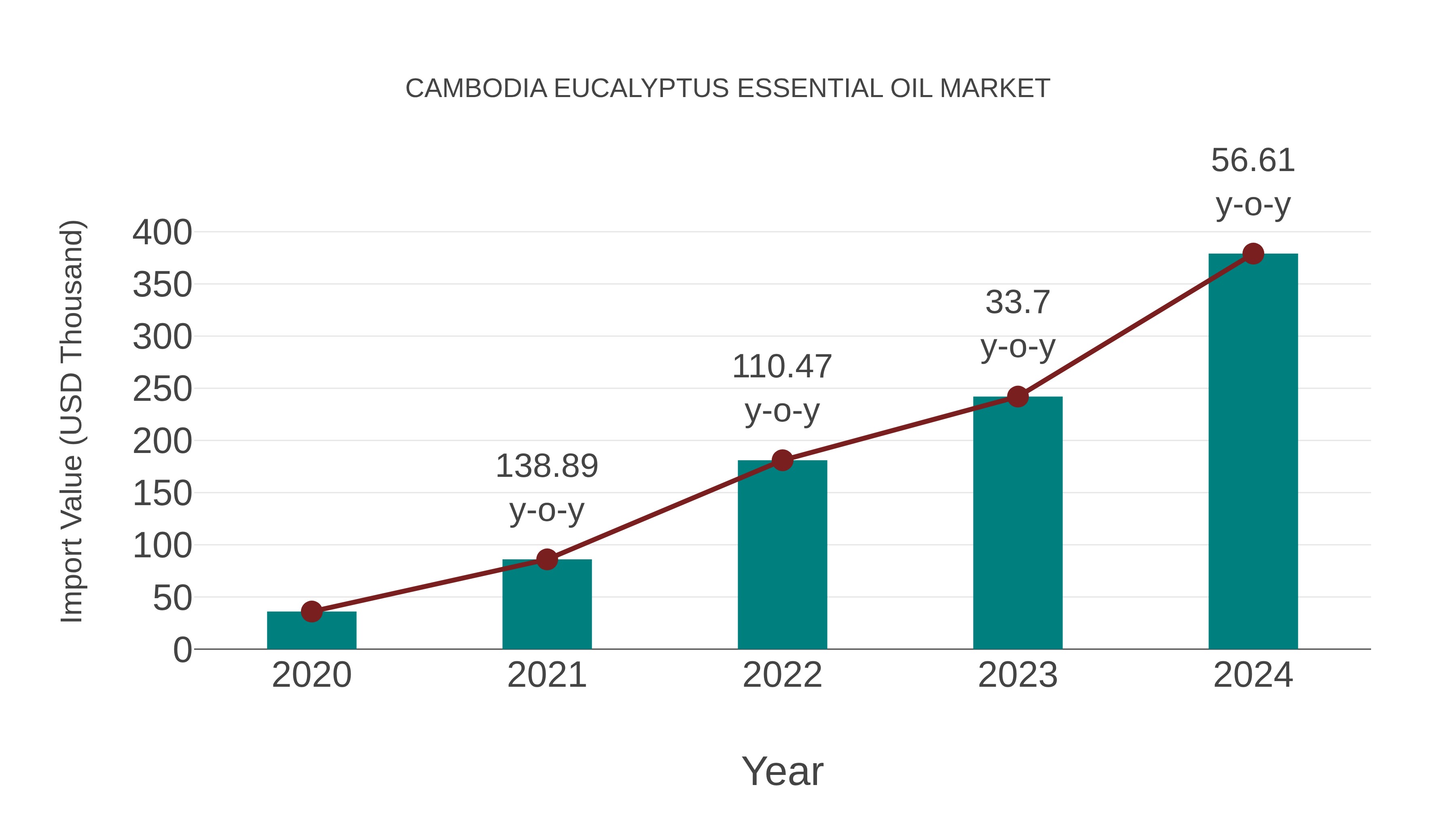  Cambodia Eucalyptus Essential Oil Market: Import Trend Analysis
