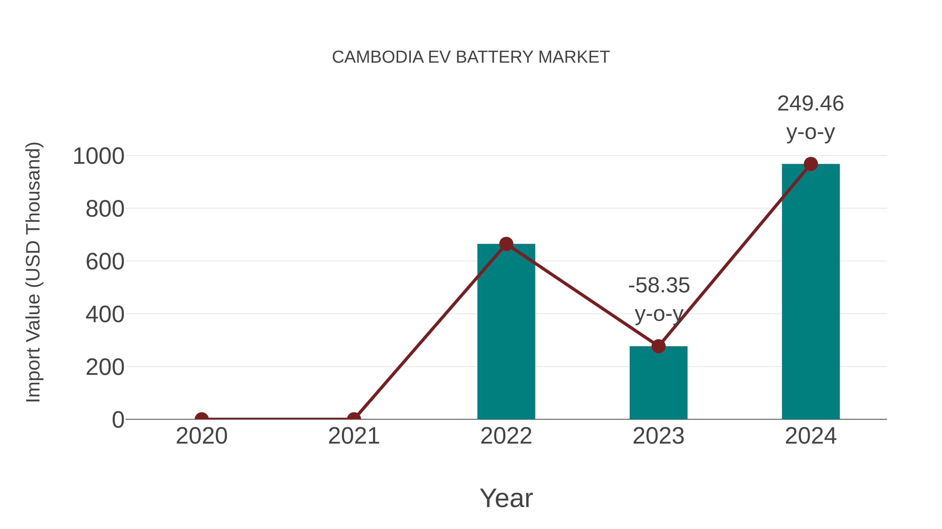  Cambodia Ev Battery Market: Import Trend Analysis