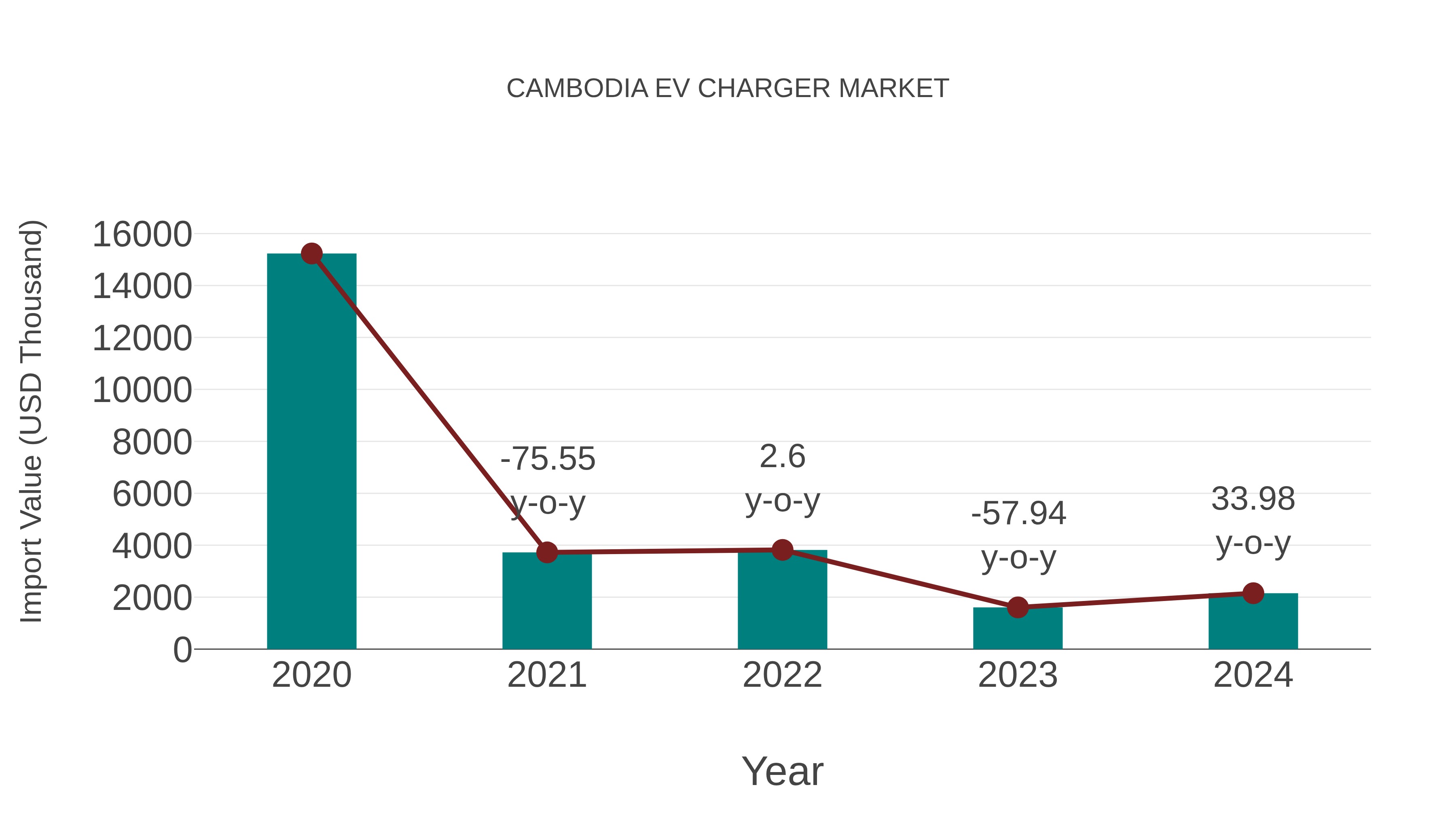  Cambodia Ev Charger Market: Import Trend Analysis