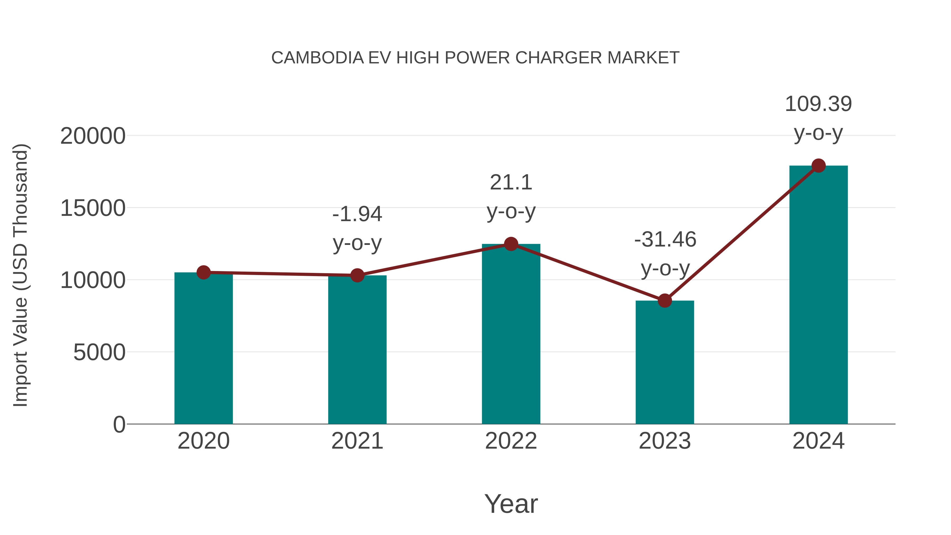 Cambodia Ev High Power Charger Market: Import Trend Analysis